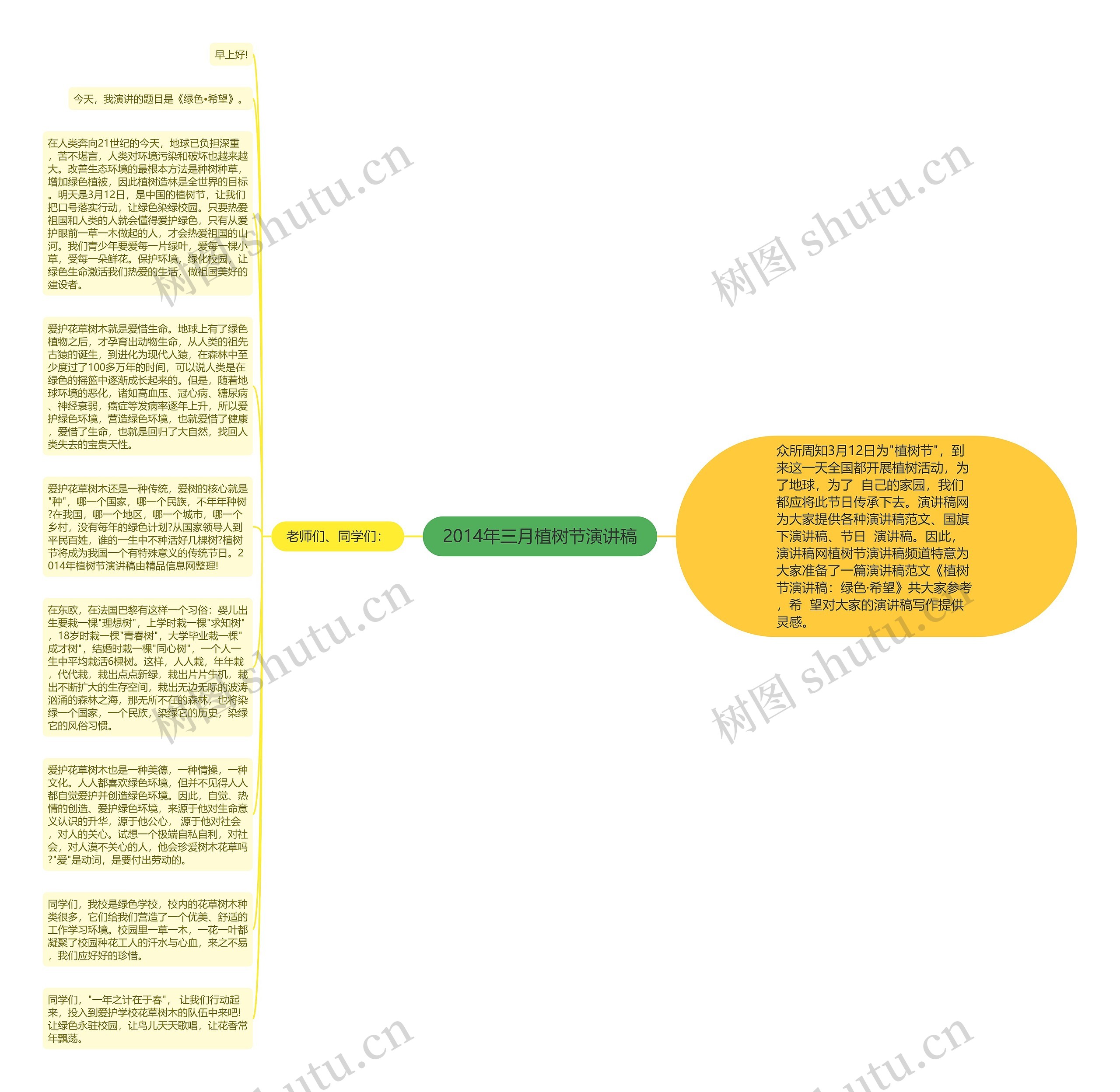 2014年三月植树节演讲稿思维导图