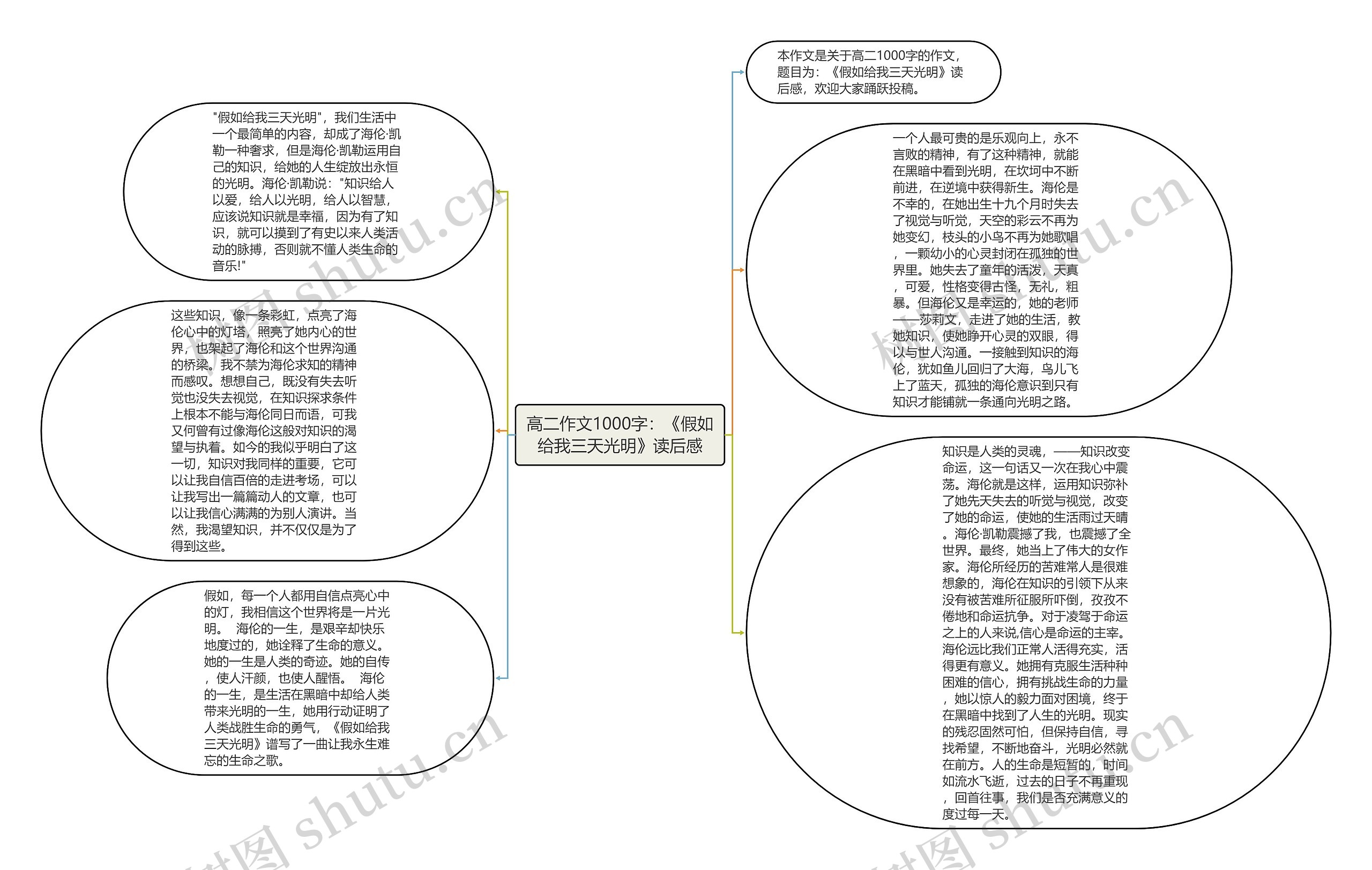 高二作文1000字：《假如给我三天光明》读后感