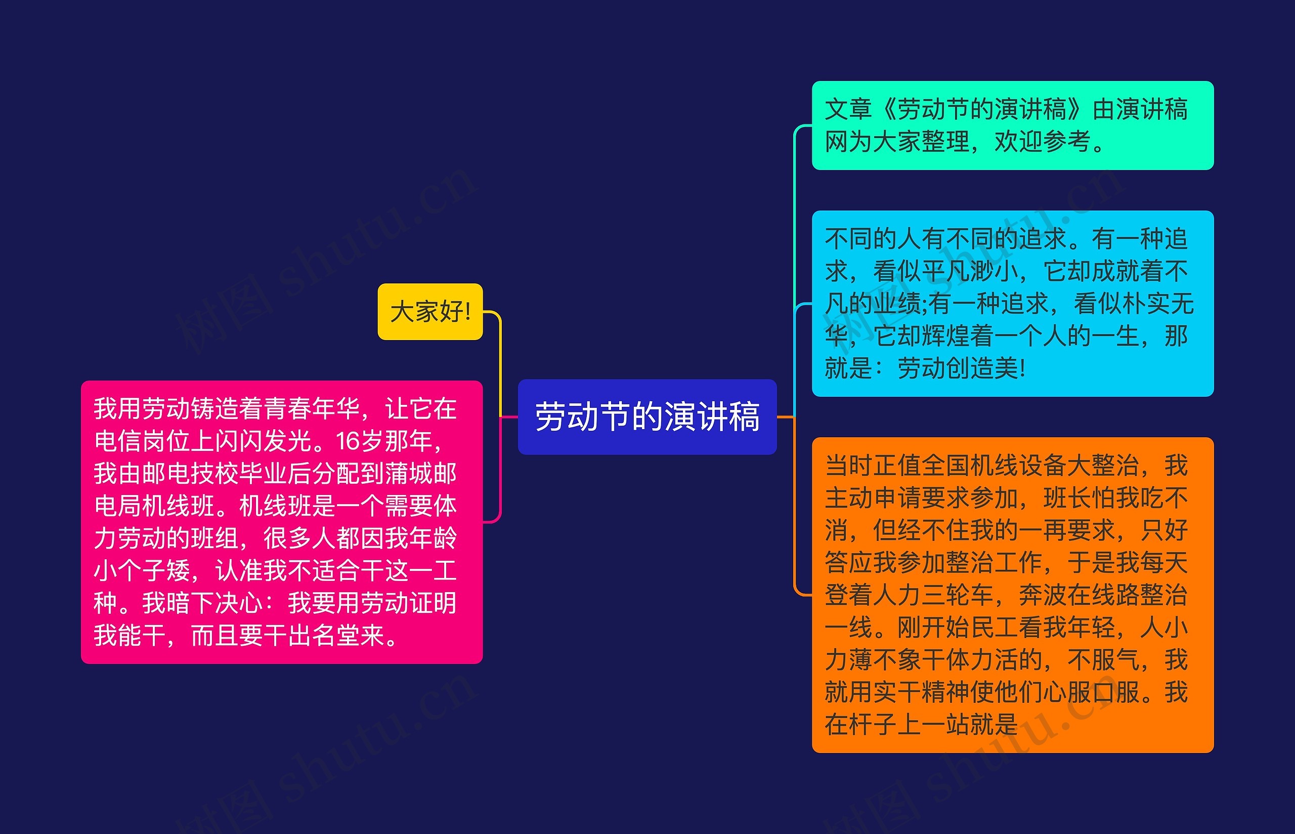 劳动节的演讲稿思维导图高清图 劳动节的演讲稿思维导图