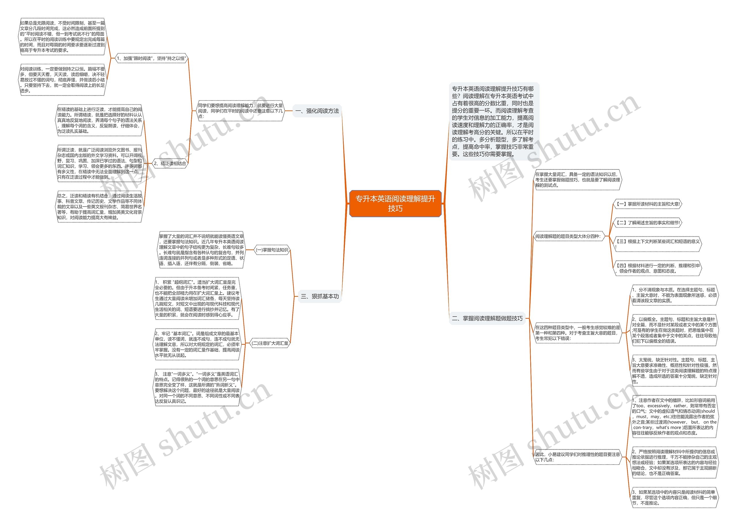 专升本英语阅读理解提升技巧思维导图