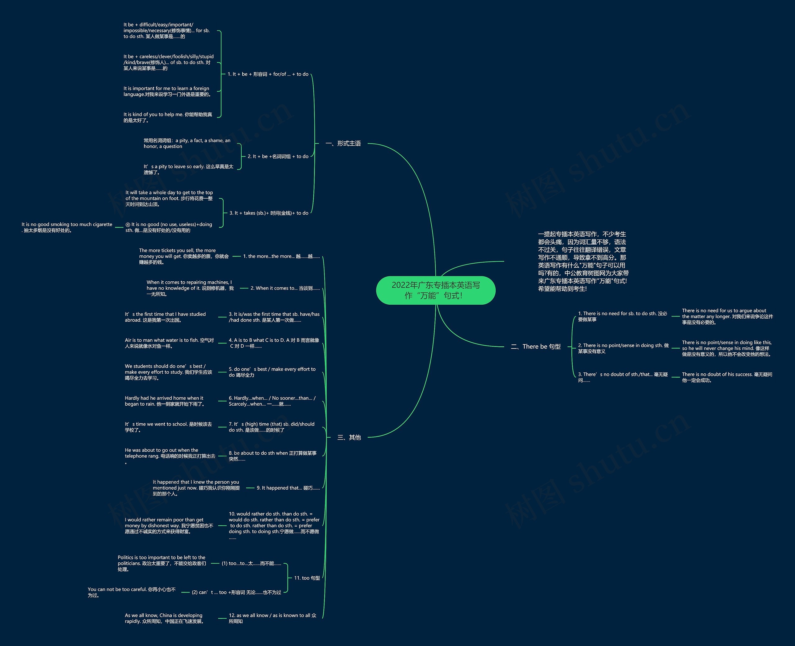 2022年广东专插本英语写作“万能”句式！思维导图