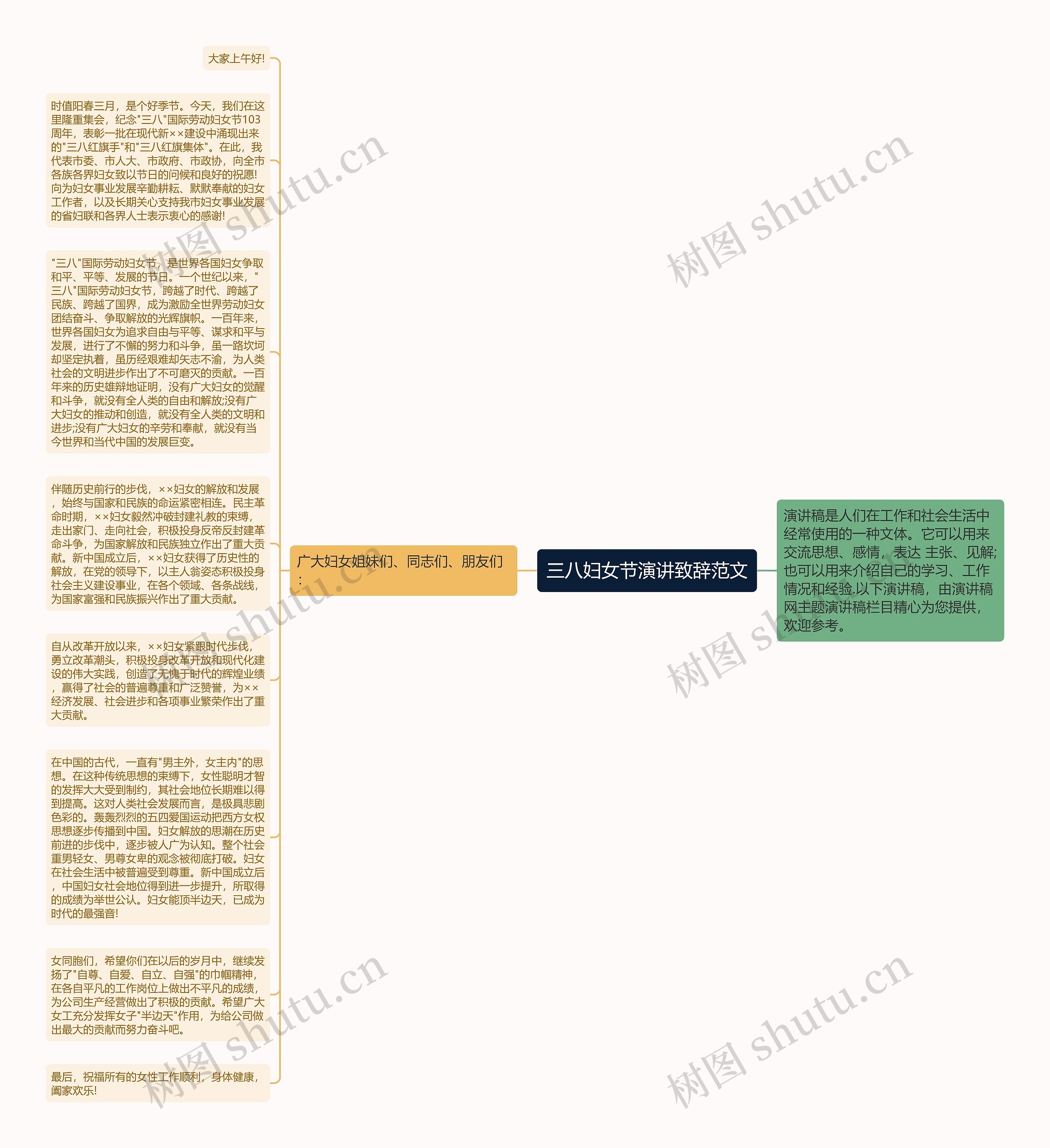 三八妇女节演讲致辞范文思维导图