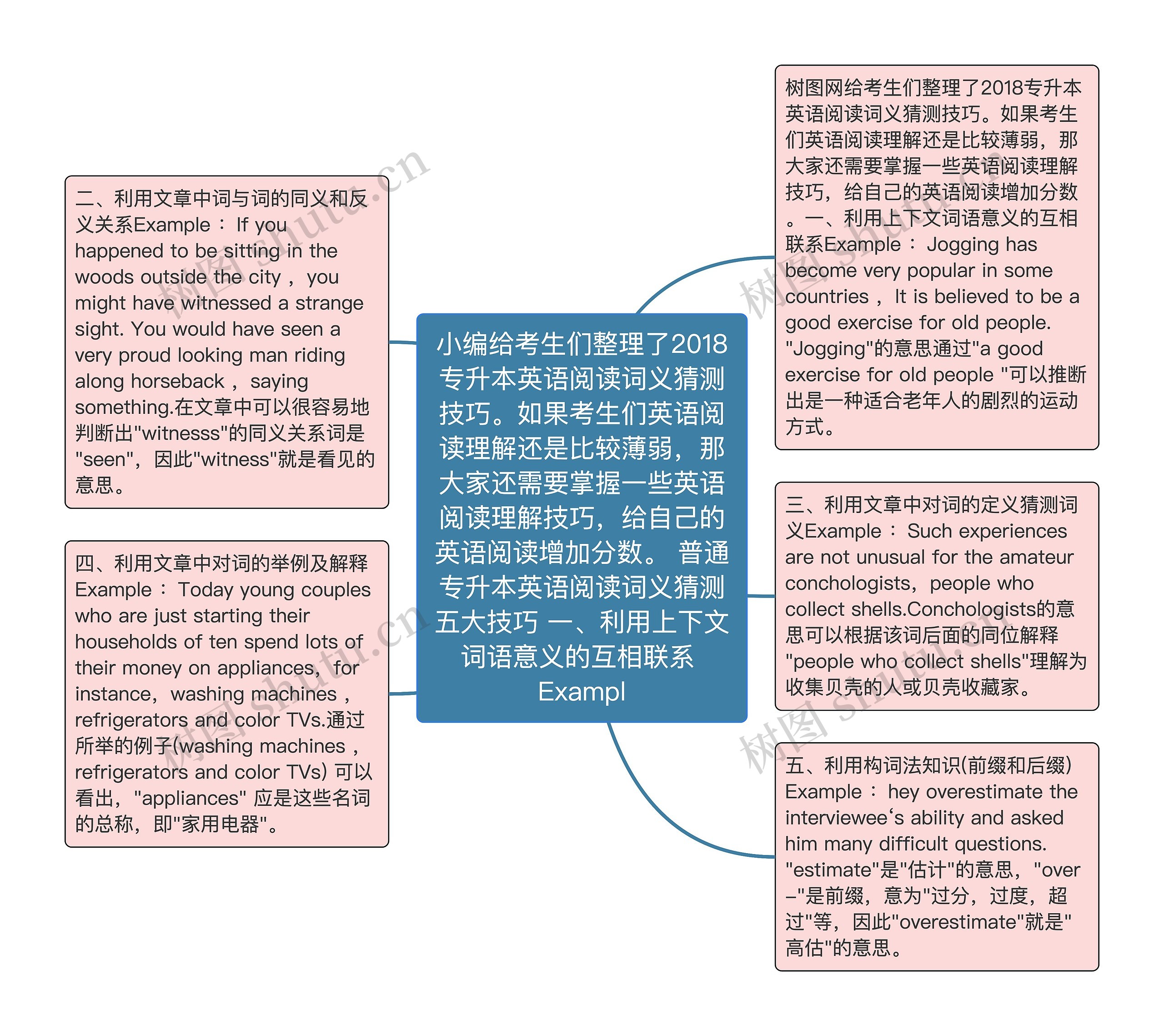 小编给考生们整理了2018专升本英语阅读词义猜测技巧。如果考生们英语阅读理解还是比较薄弱，那大家还需要掌握一些英语阅读理解技巧，给自己的英语阅读增加分数。 普通专升本英语阅读词义猜测五大技巧 一、利用上下文词语意义的互相联系 Exampl思维导图