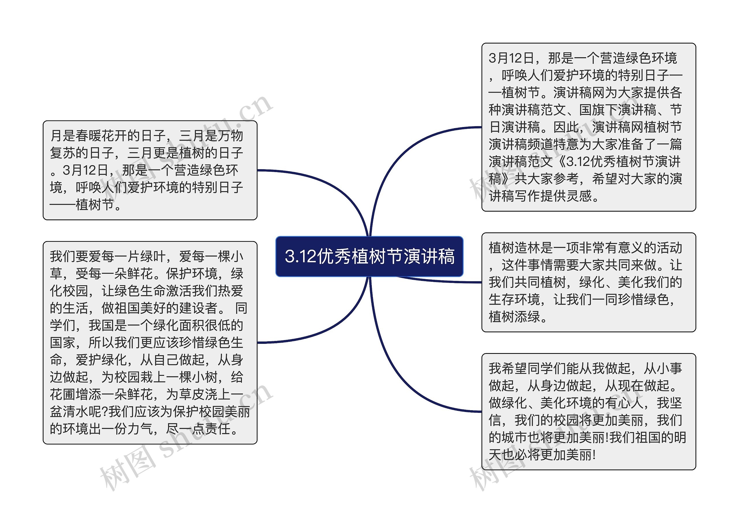 3.12优秀植树节演讲稿思维导图