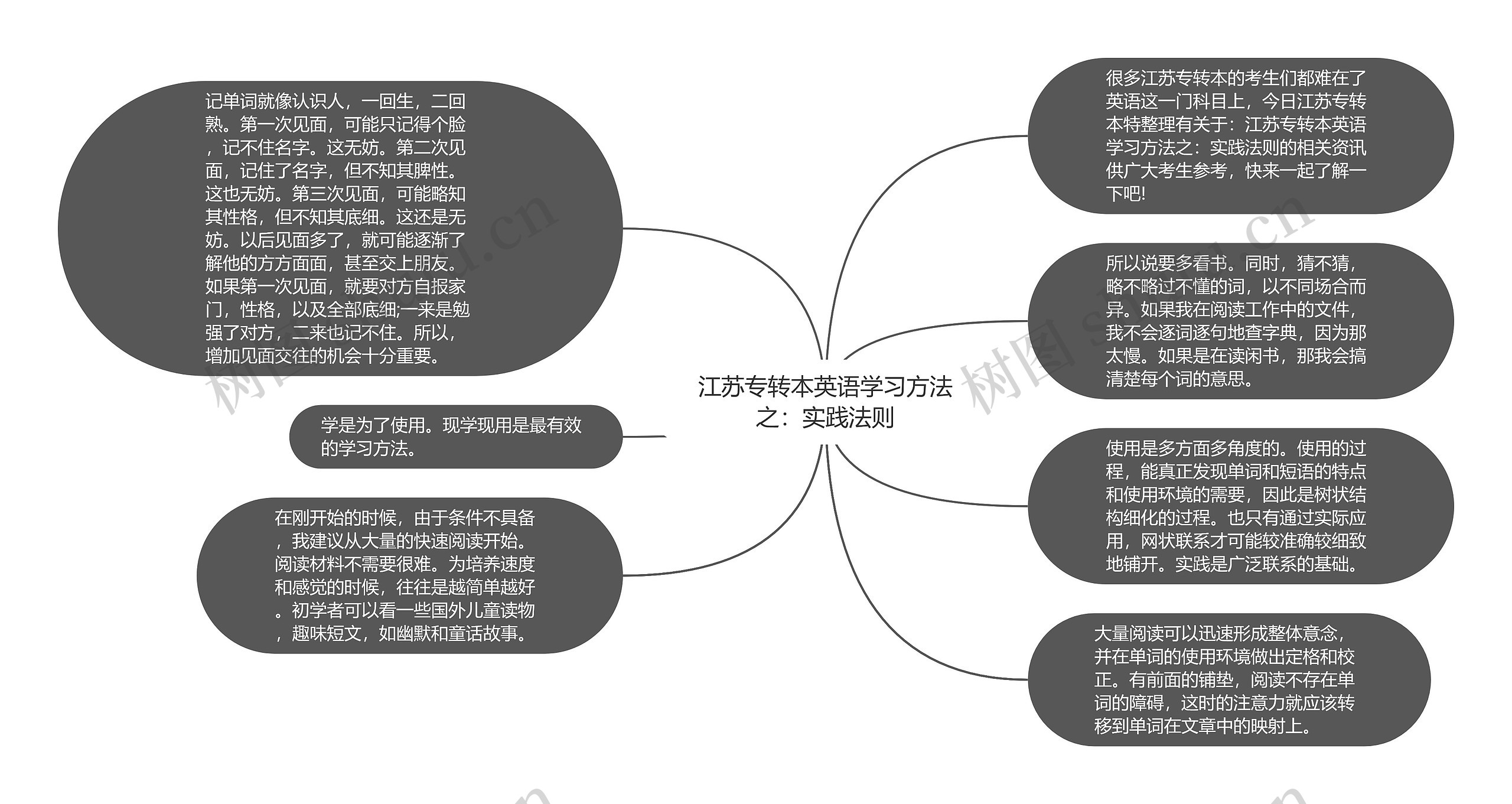 江苏专转本英语学习方法之：实践法则思维导图