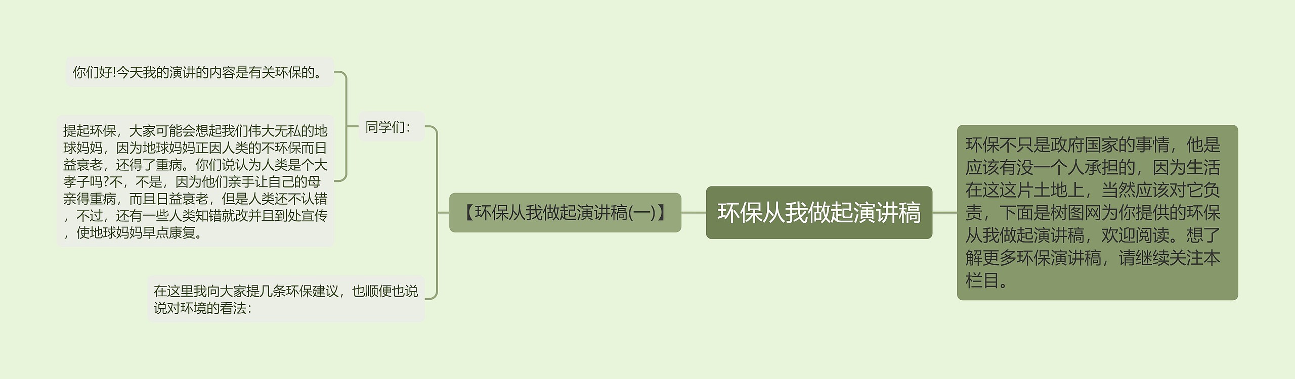 环保从我做起演讲稿思维导图