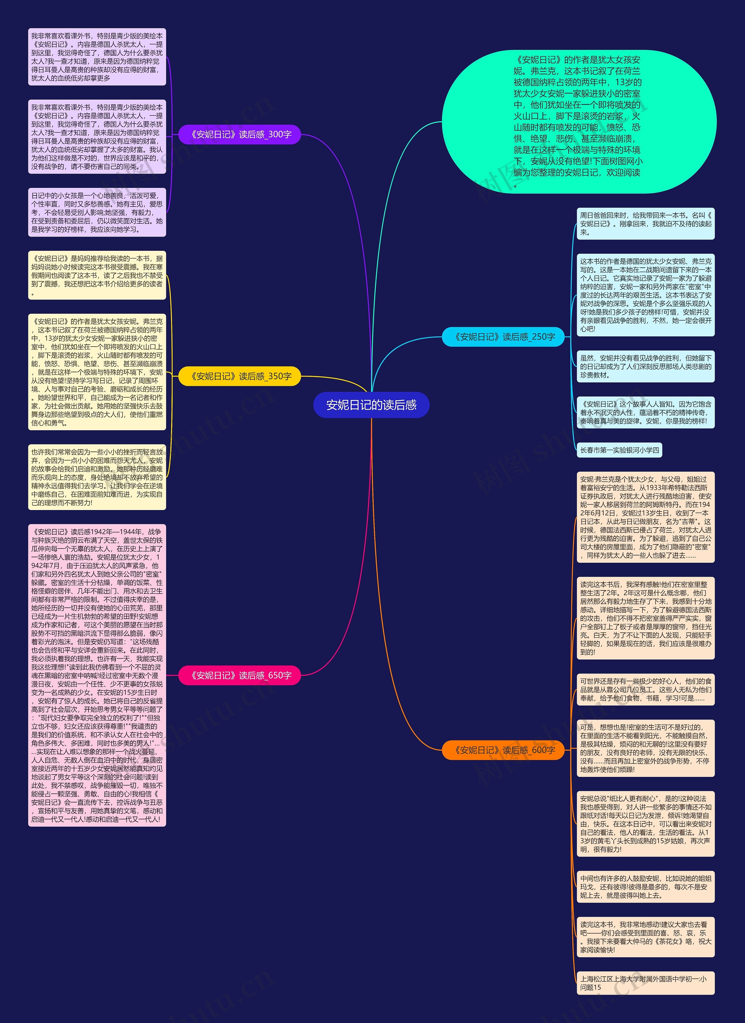 安妮日记的读后感思维导图