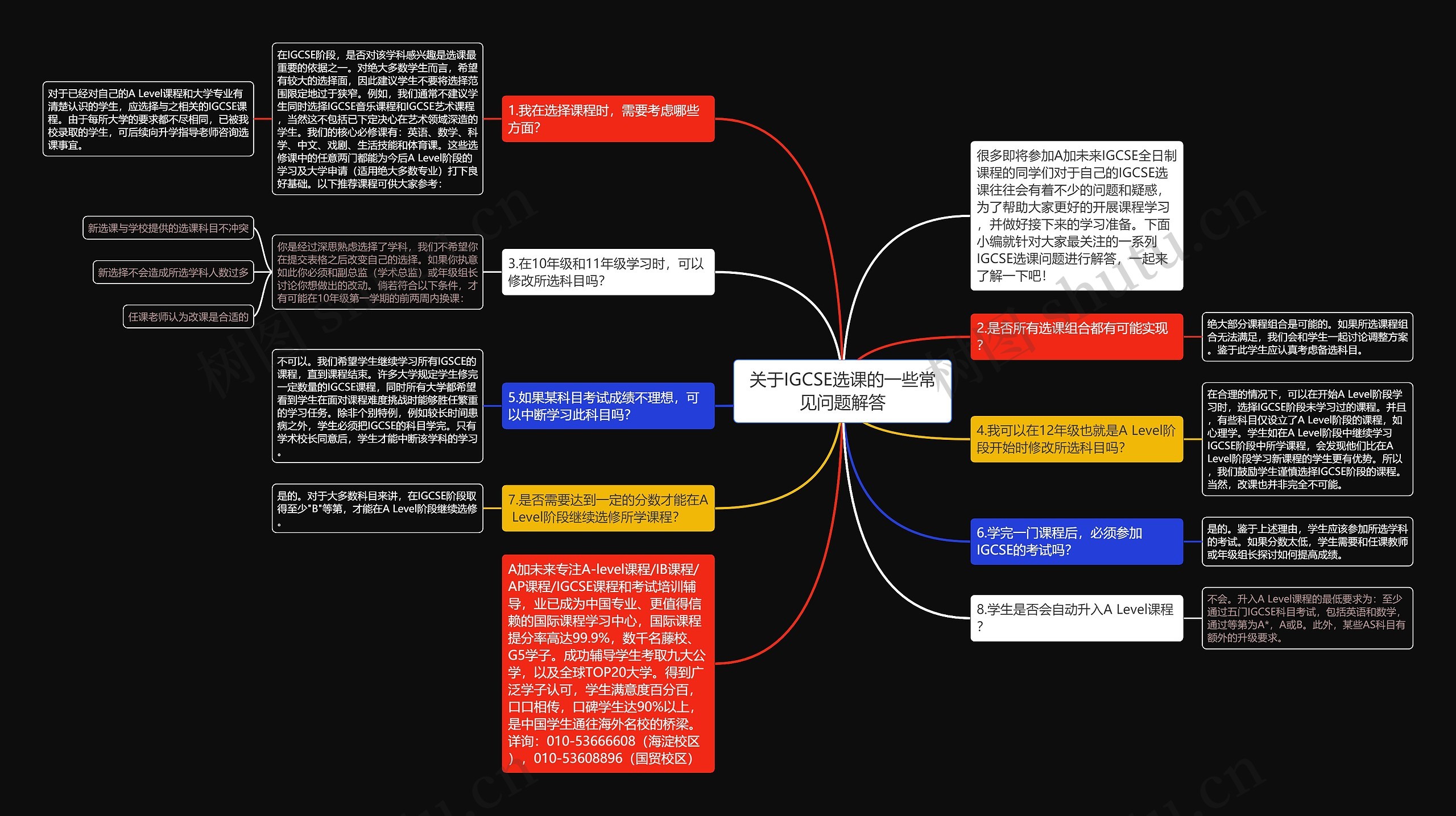 关于IGCSE选课的一些常见问题解答思维导图