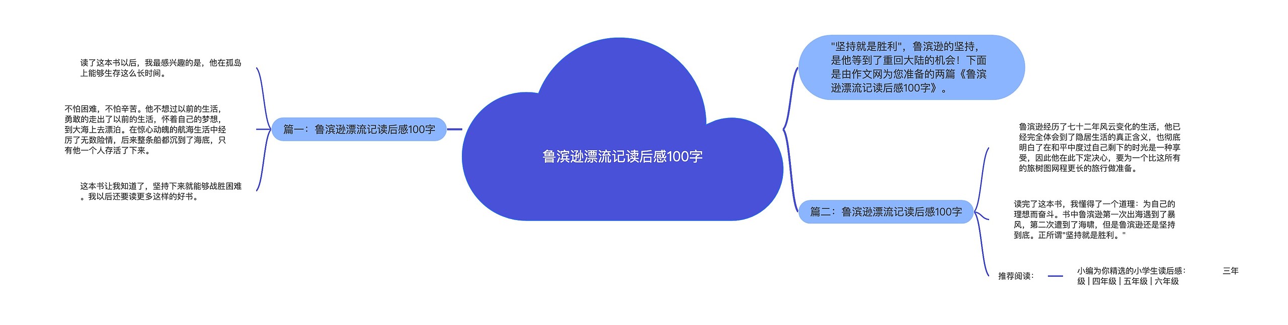 鲁滨逊漂流记读后感100字思维导图