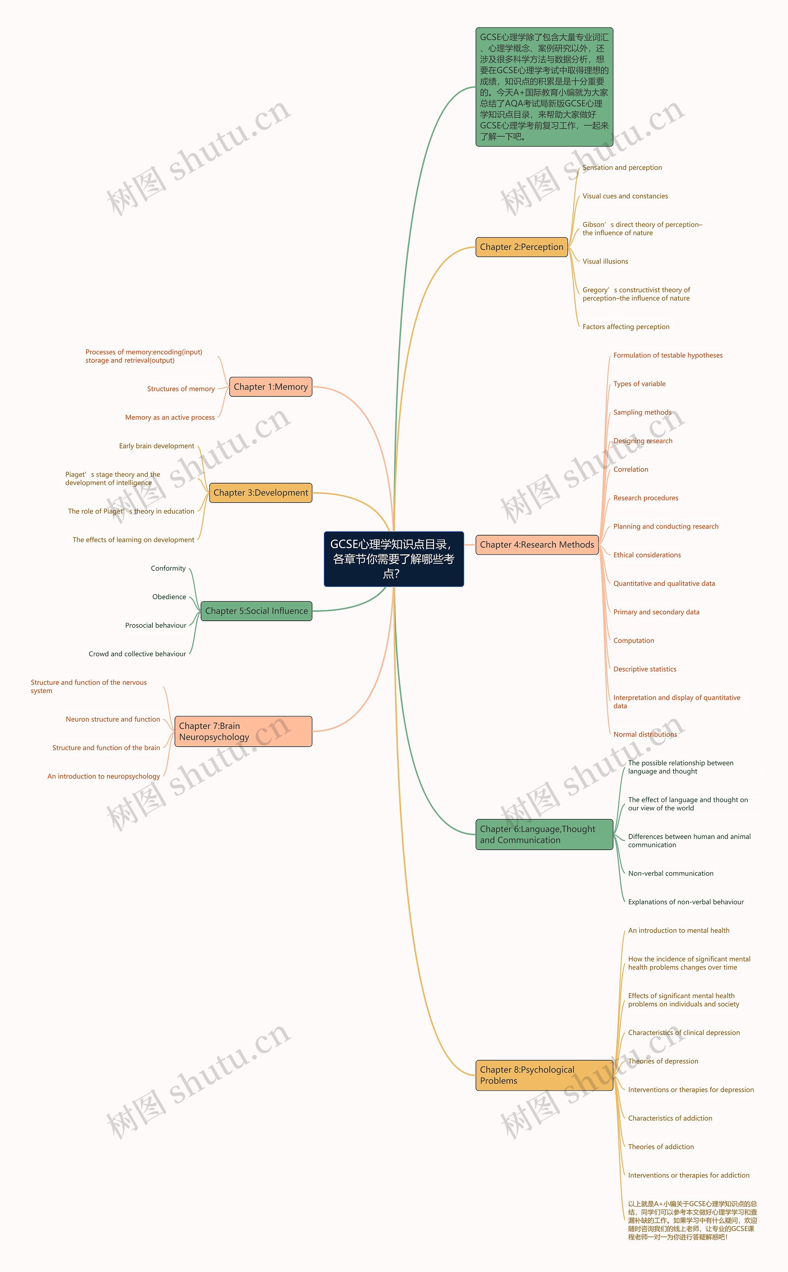 GCSE心理学知识点目录，各章节你需要了解哪些考点？思维导图