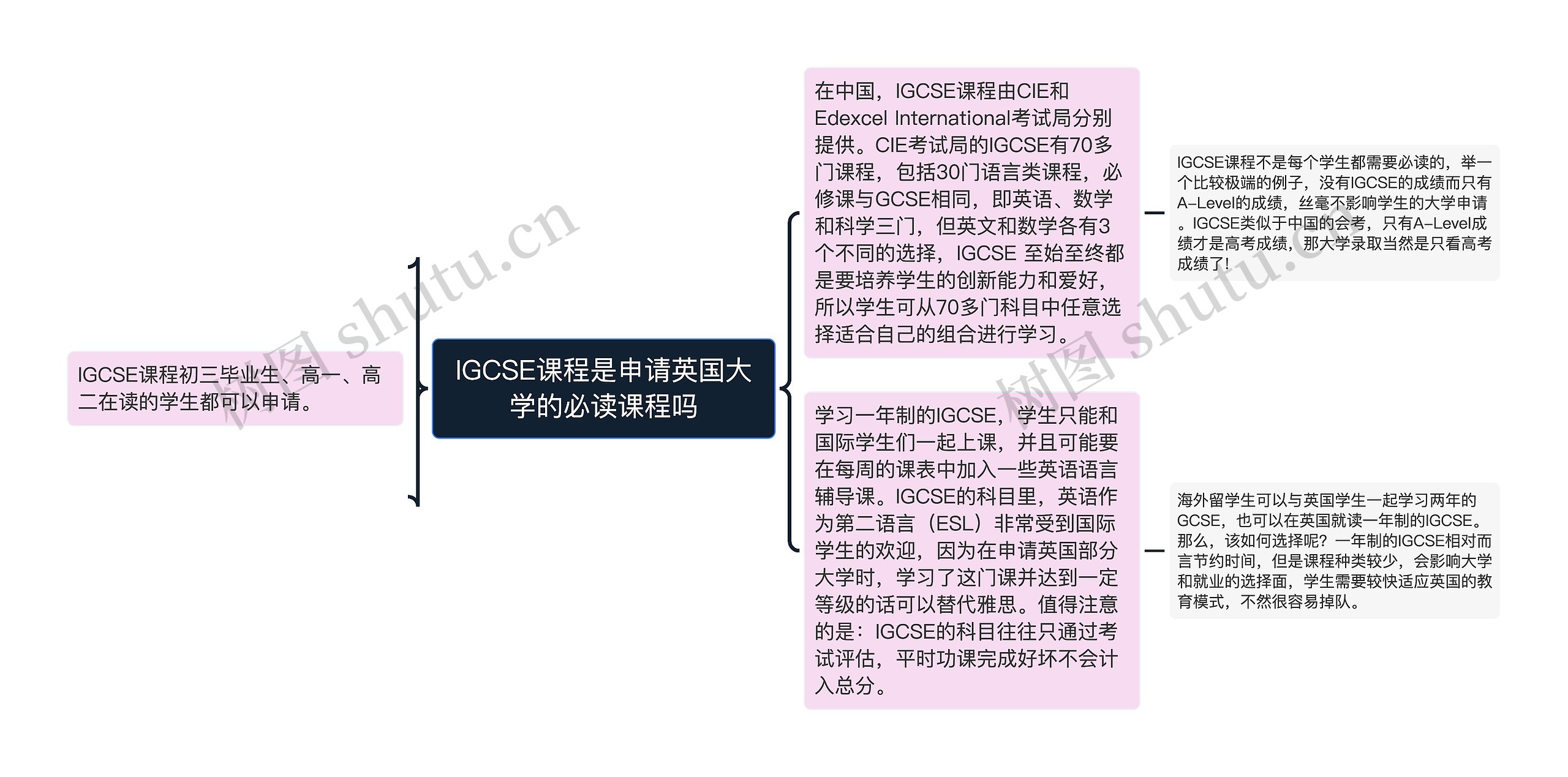 IGCSE课程是申请英国大学的必读课程吗思维导图