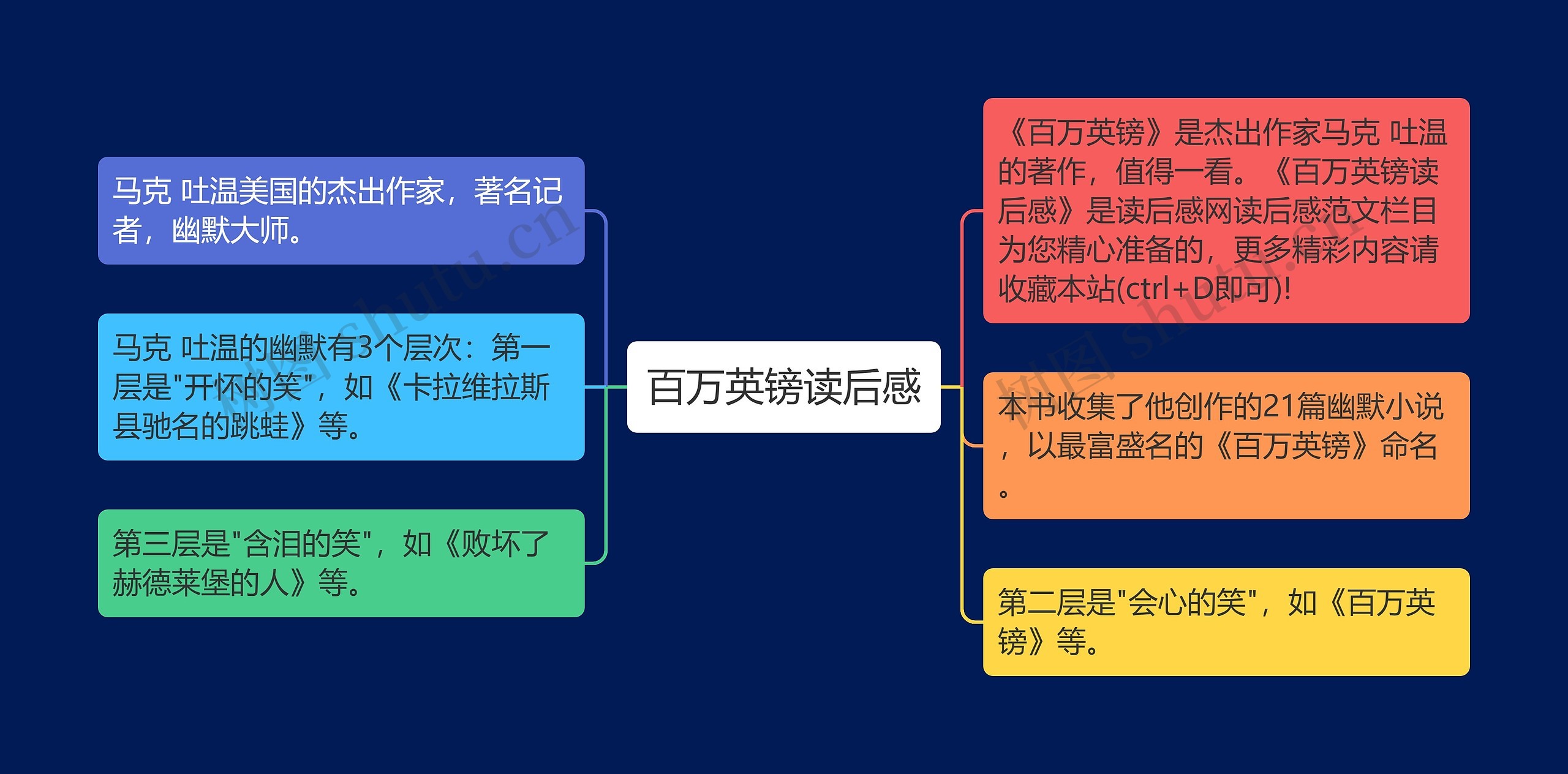 百万英镑读后感思维导图