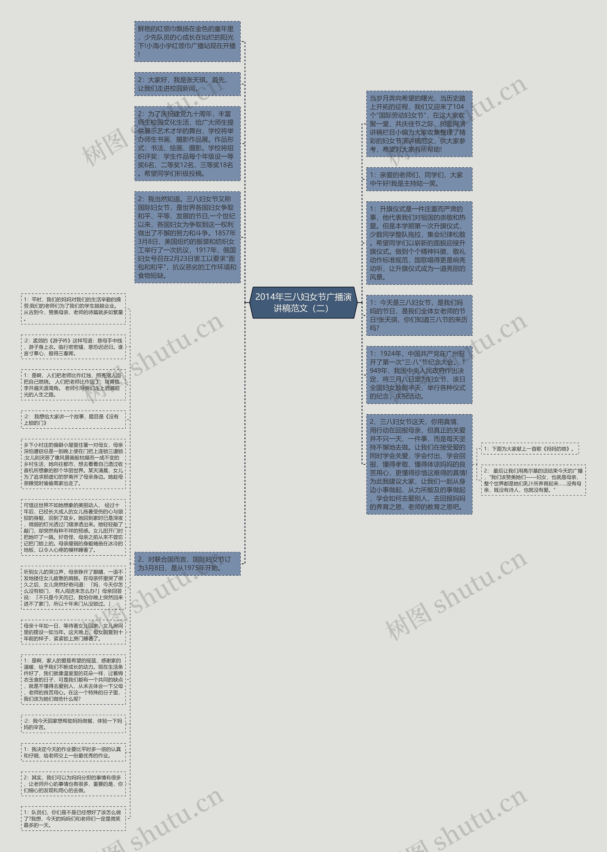 2014年三八妇女节广播演讲稿范文（二）思维导图