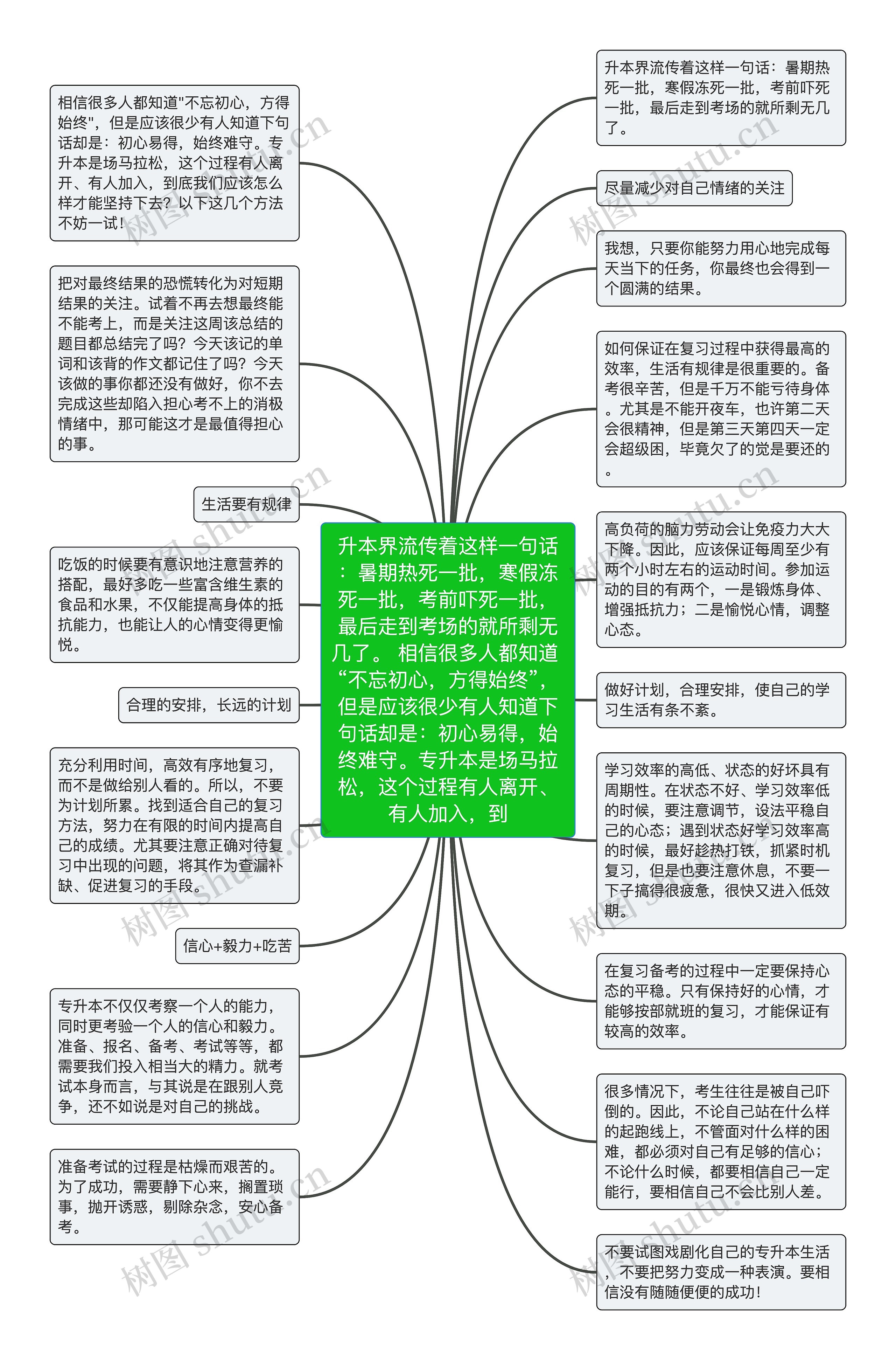 升本界流传着这样一句话：暑期热死一批，寒假冻死一批，考前吓死一批，最后走到考场的就所剩无几了。 相信很多人都知道 “不忘初心，方得始终”，但是应该很少有人知道下句话却是：初心易得，始终难守。专升本是场马拉松，这个过程有人离开、有人加入，到