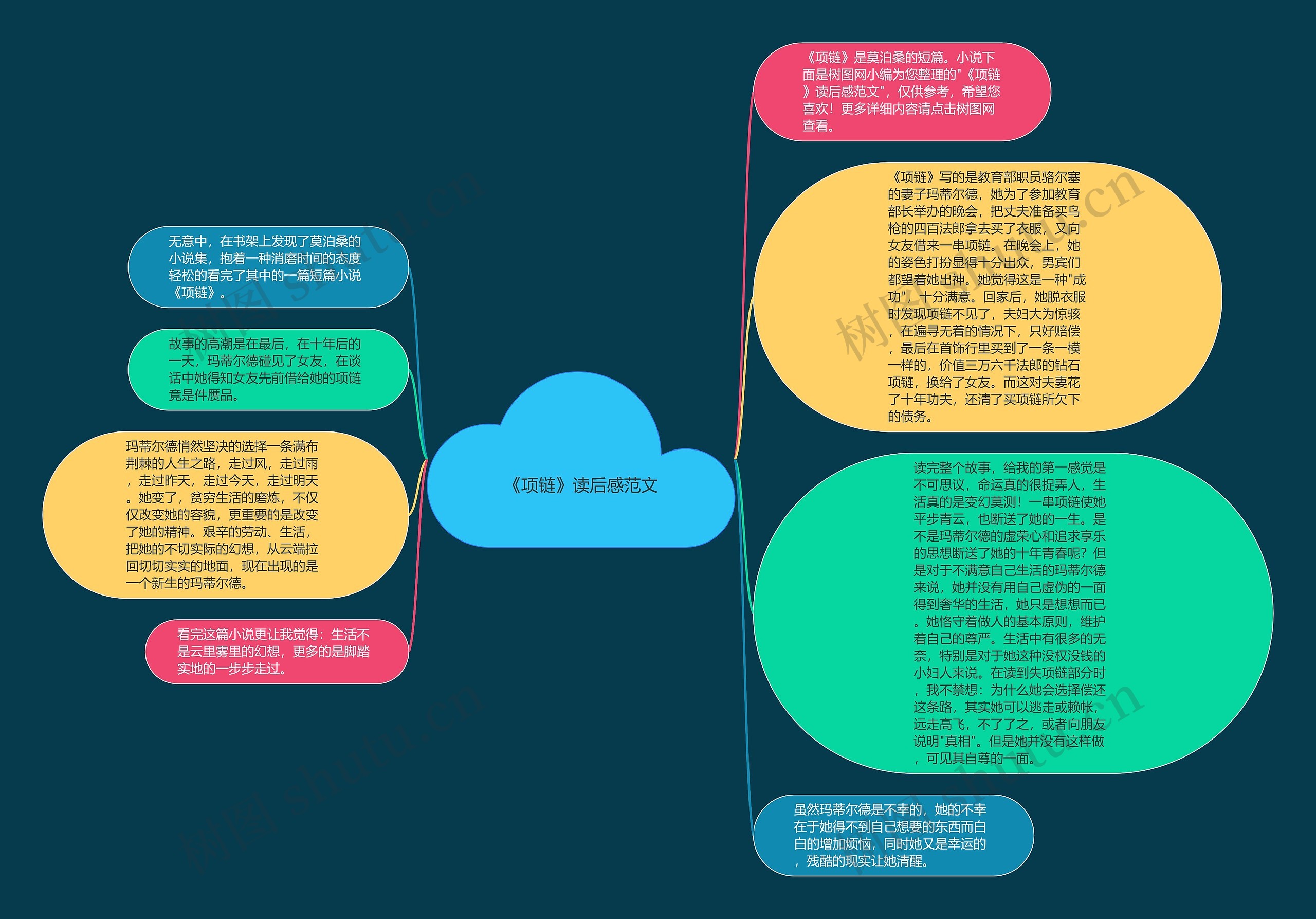 《项链》读后感范文思维导图