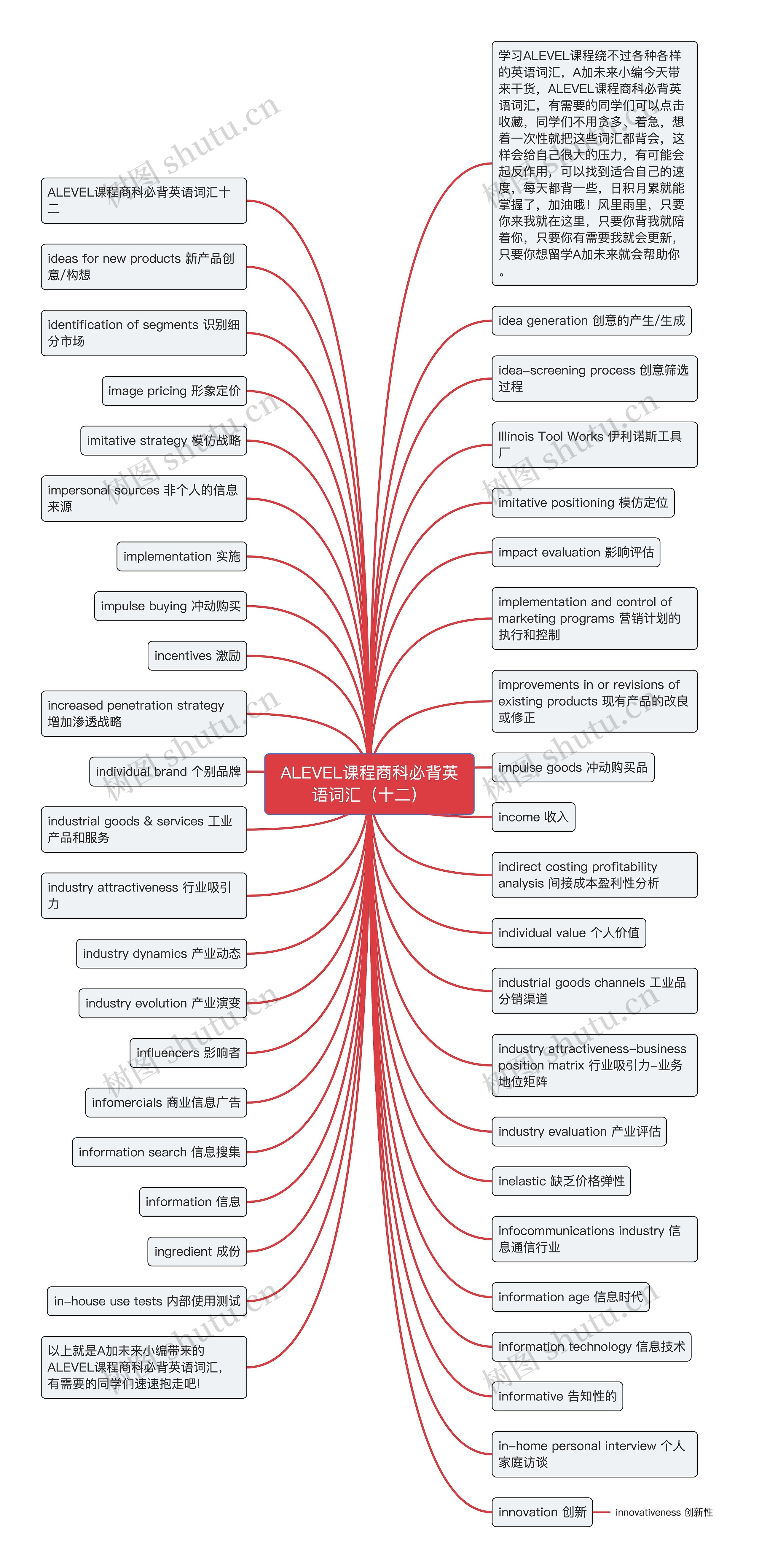 ALEVEL课程商科必背英语词汇（十二）思维导图