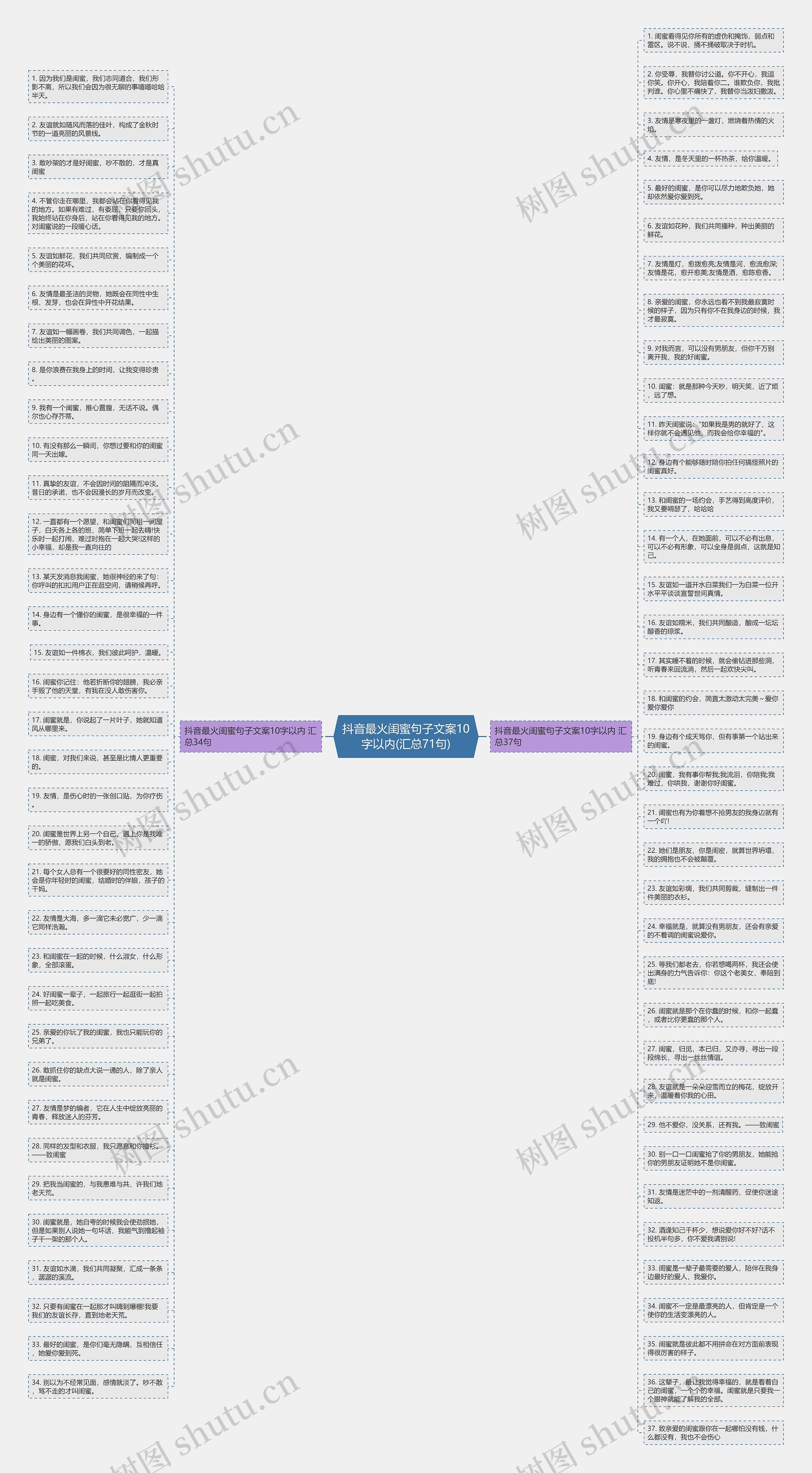 抖音最火闺蜜句子文案10字以内(汇总71句)思维导图