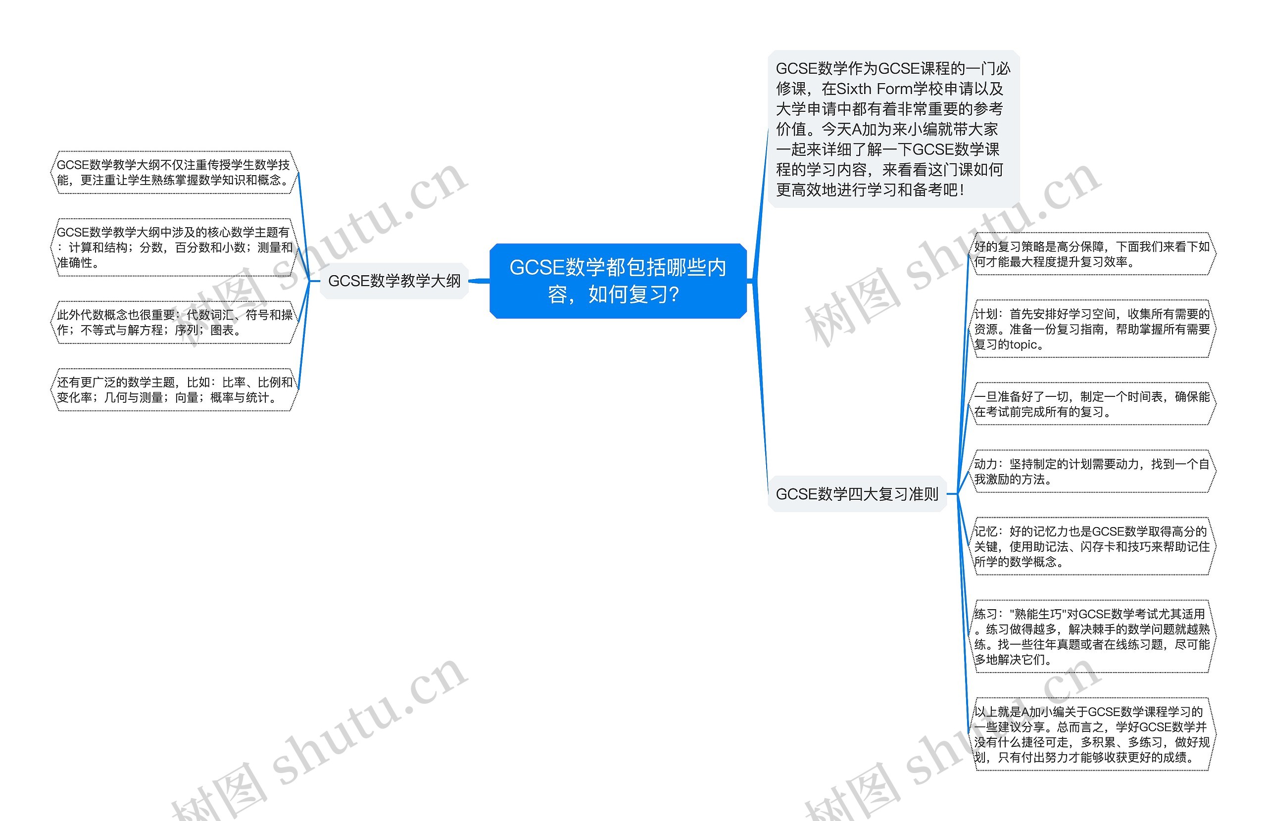 GCSE数学都包括哪些内容，如何复习？思维导图