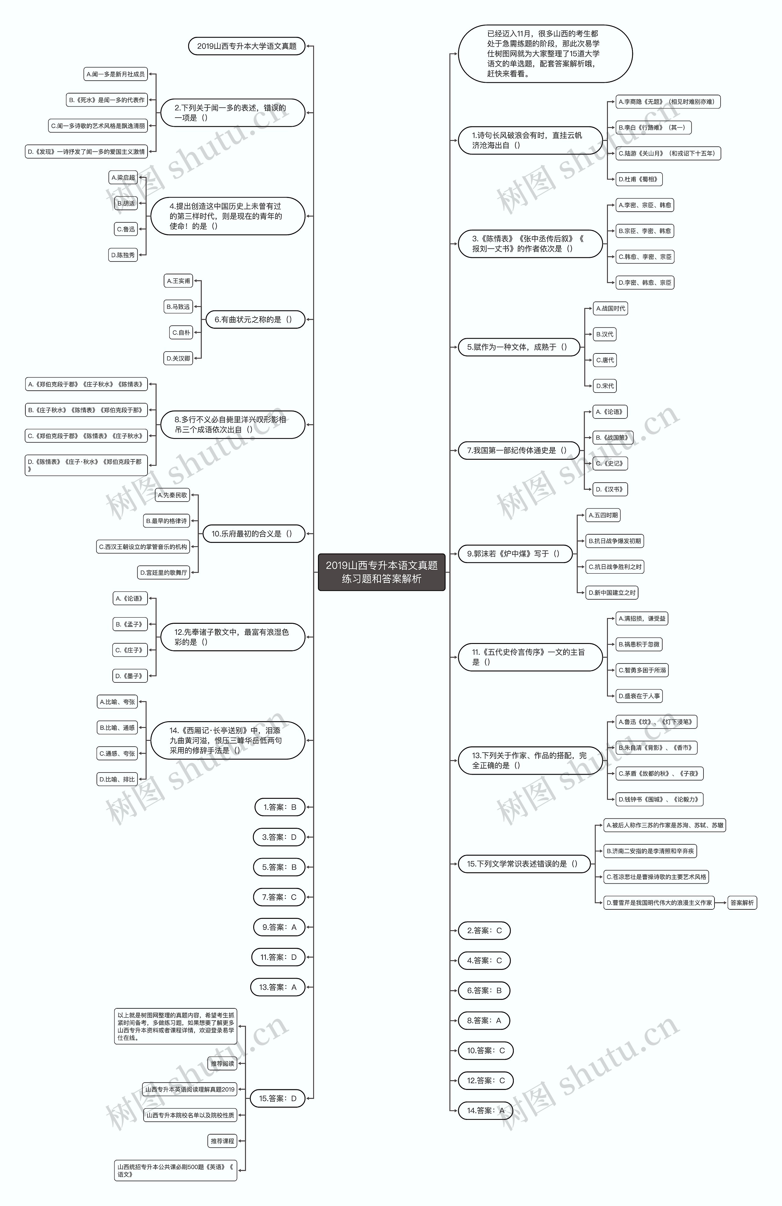 2019山西专升本语文真题练习题和答案解析思维导图