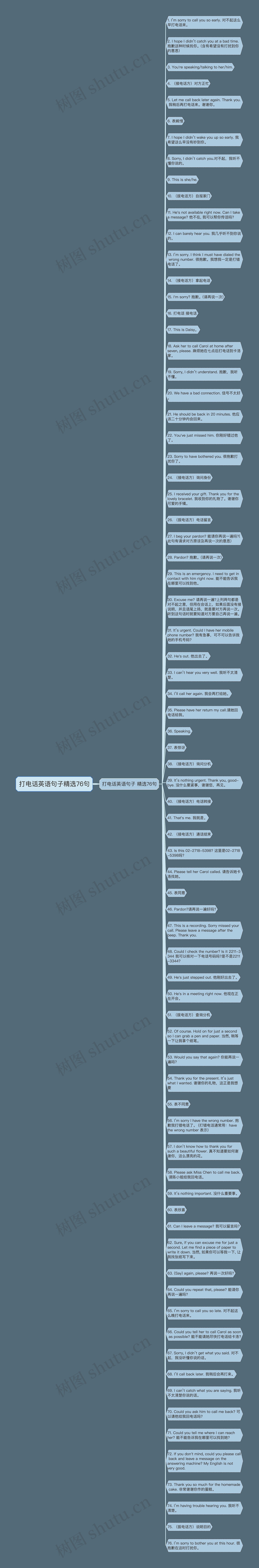 打电话英语句子精选76句思维导图