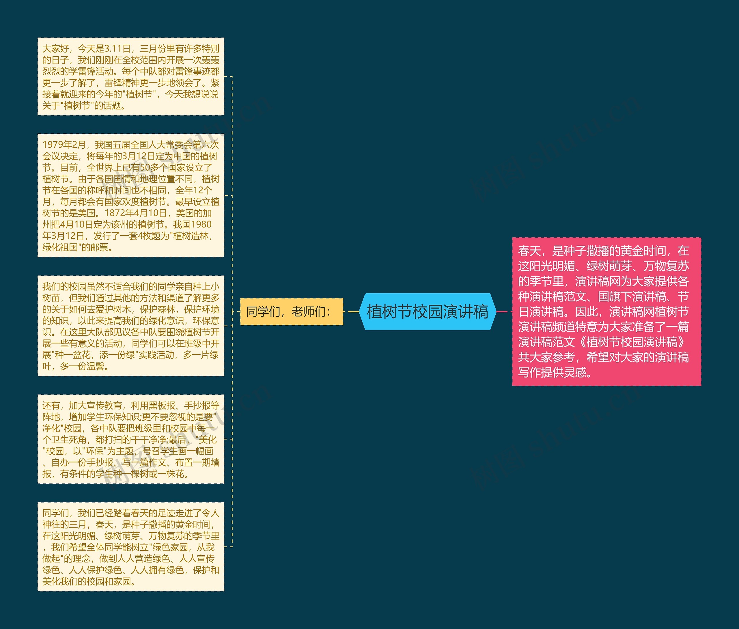 植树节校园演讲稿思维导图