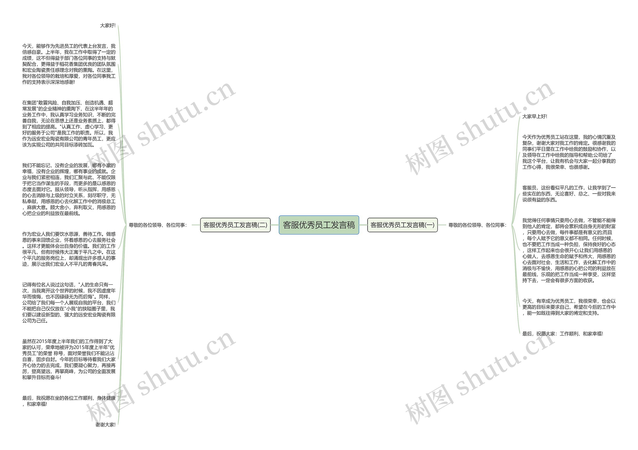 客服优秀员工发言稿思维导图