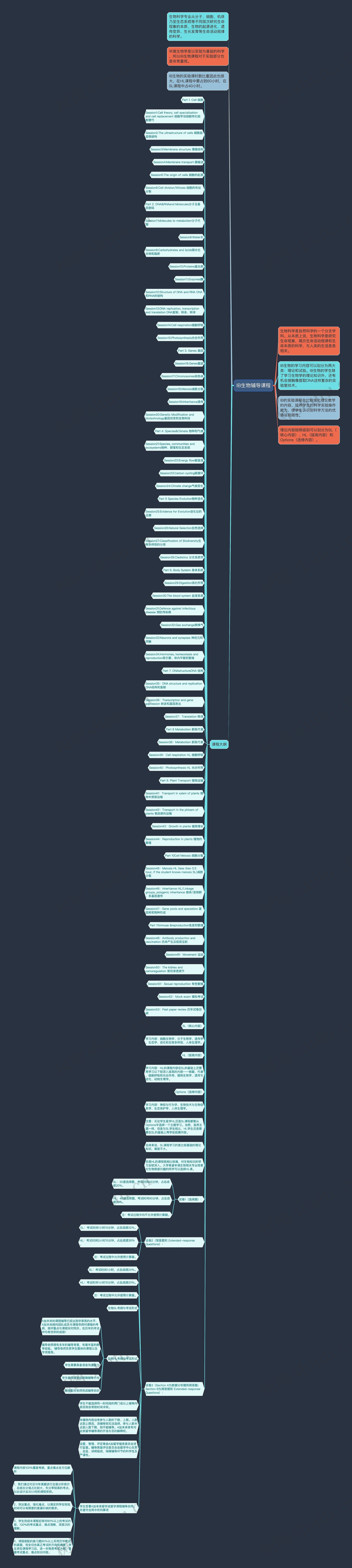 IB生物辅导课程思维导图