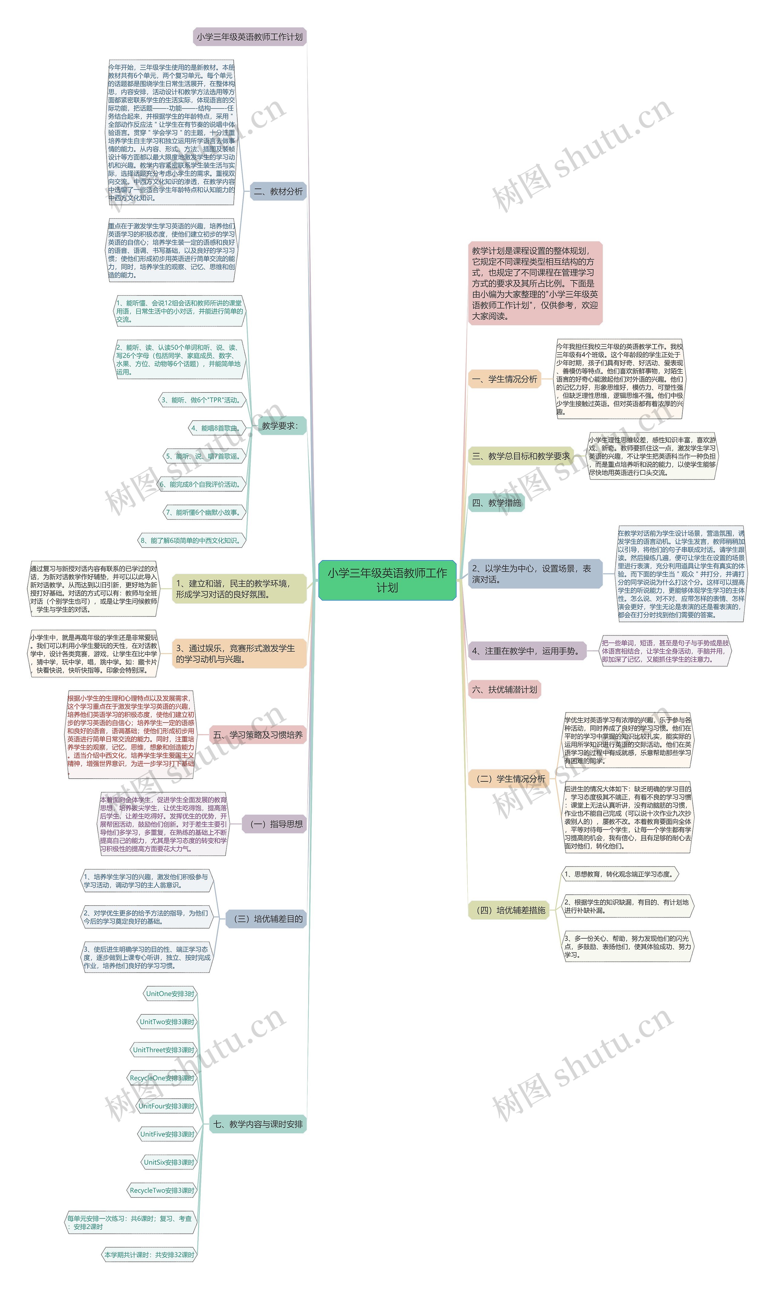 小学三年级英语教师工作计划思维导图