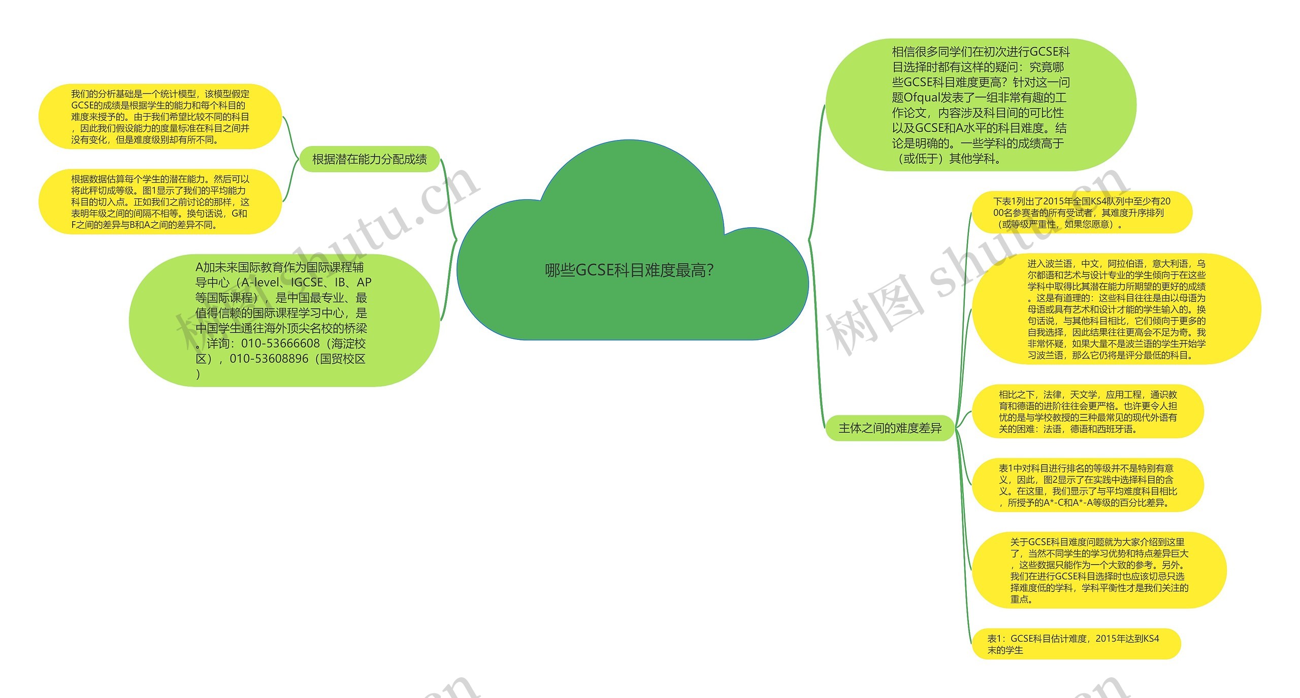 哪些GCSE科目难度最高？思维导图