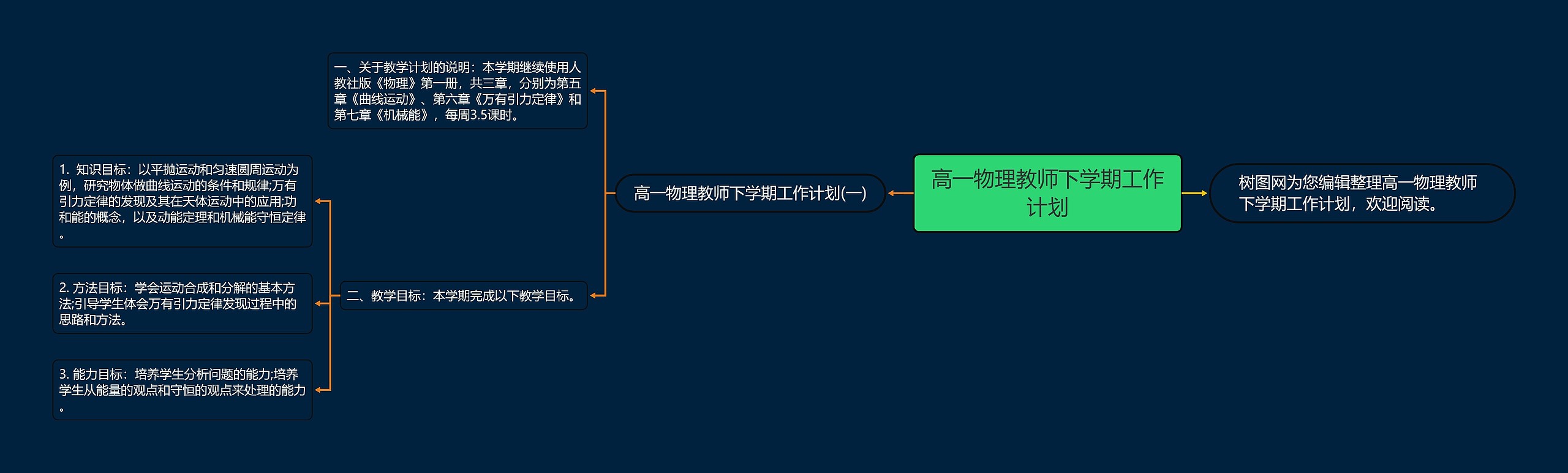 高一物理教师下学期工作计划思维导图