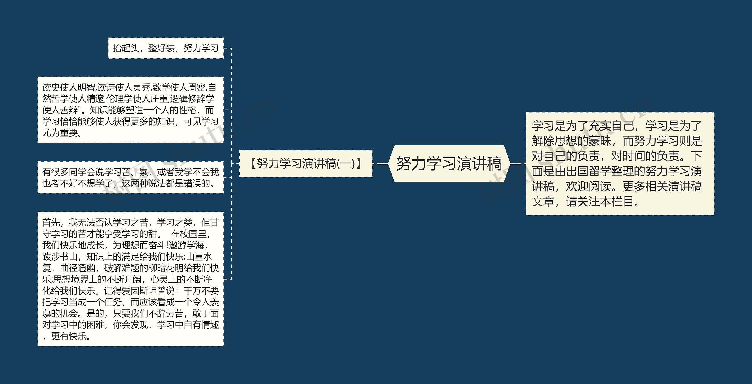 努力学习演讲稿思维导图