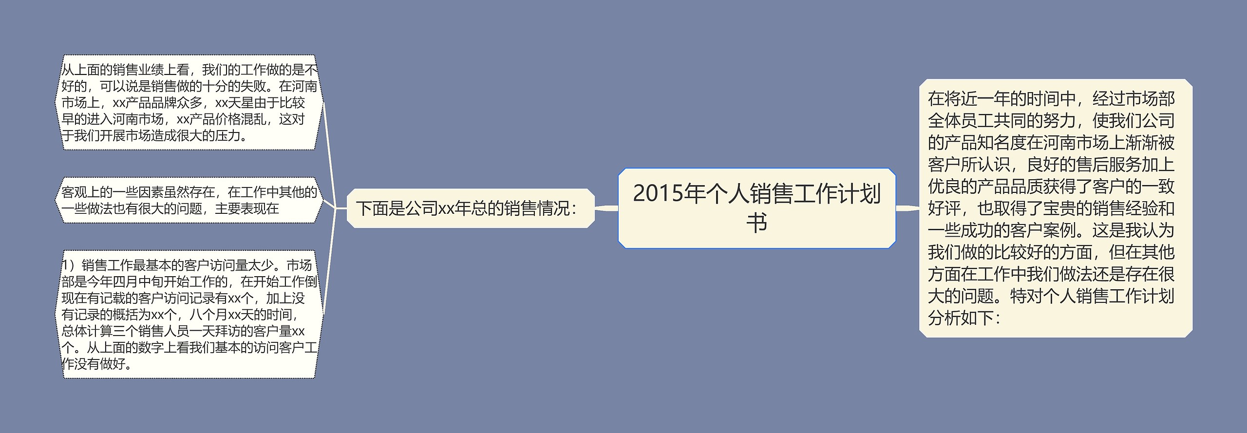 2015年个人销售工作计划书思维导图