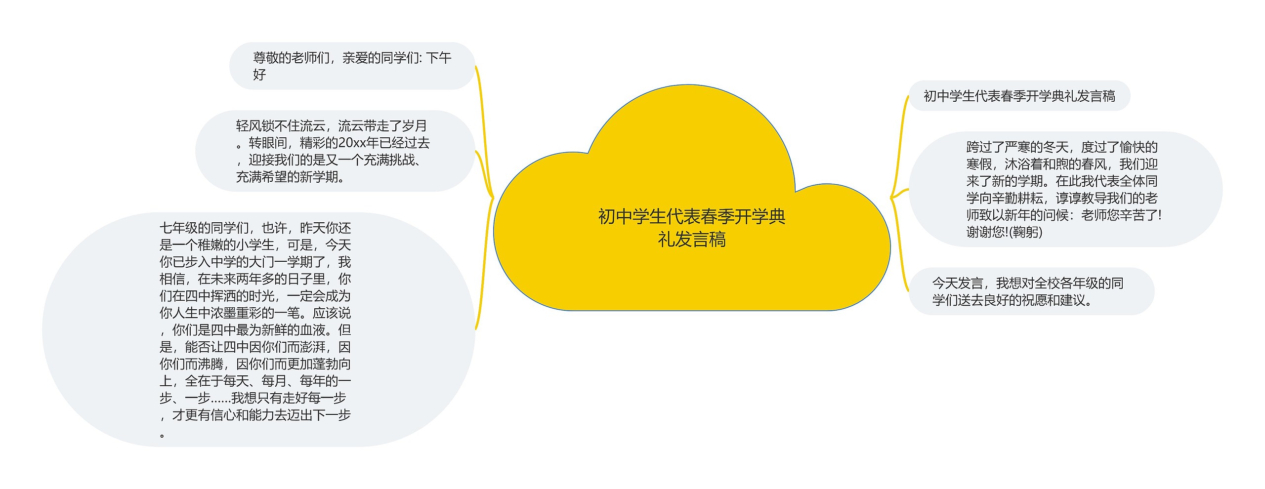 初中学生代表春季开学典礼发言稿思维导图