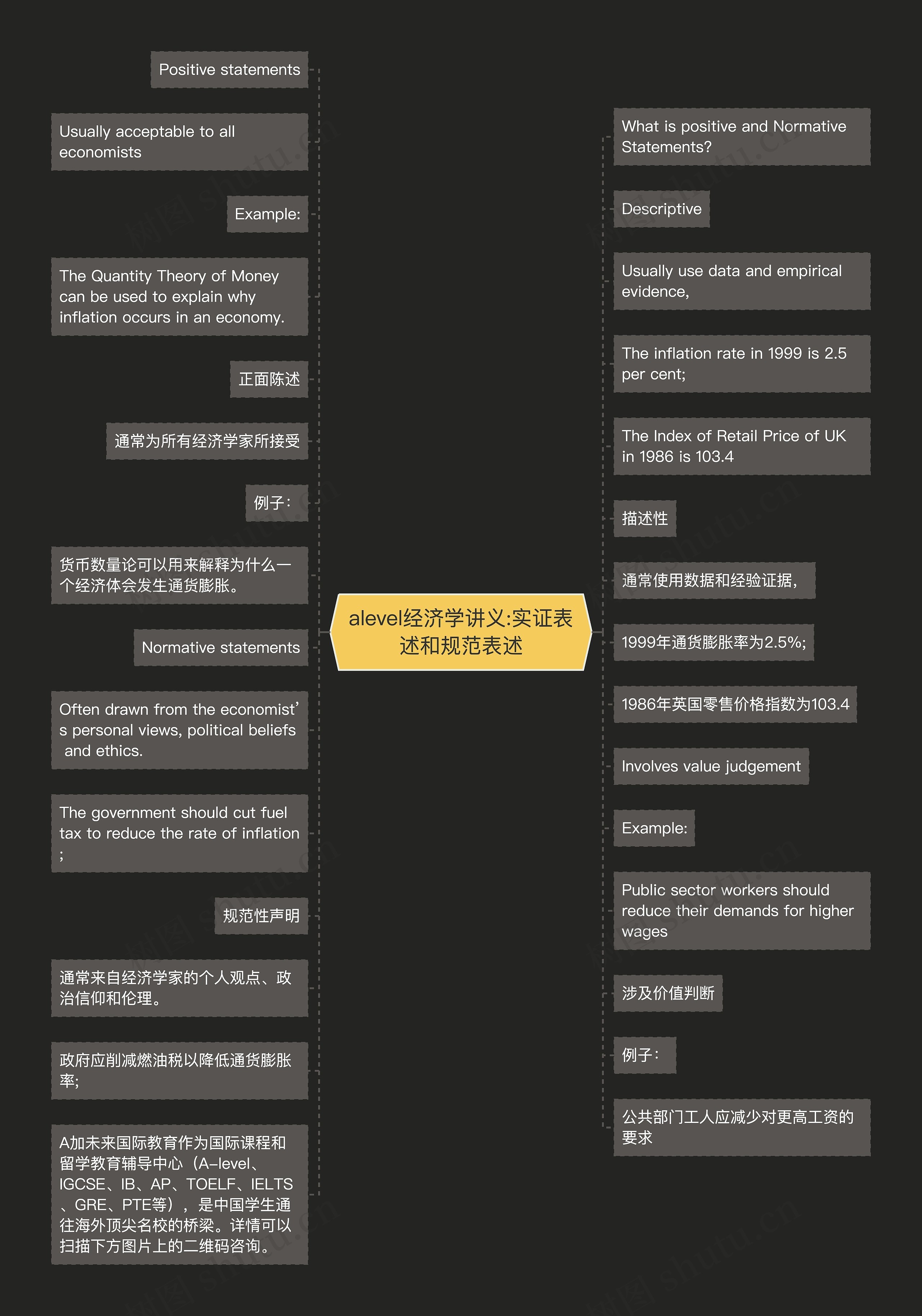 alevel经济学讲义:实证表述和规范表述思维导图高清图 alevel经济学讲义:实证表述和规范表述思维导图