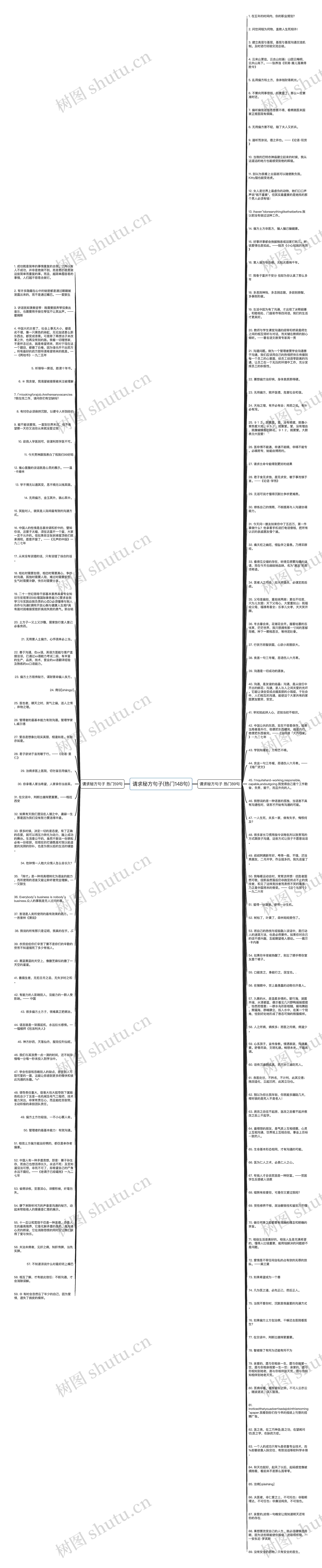 请求秘方句子(热门148句)思维导图