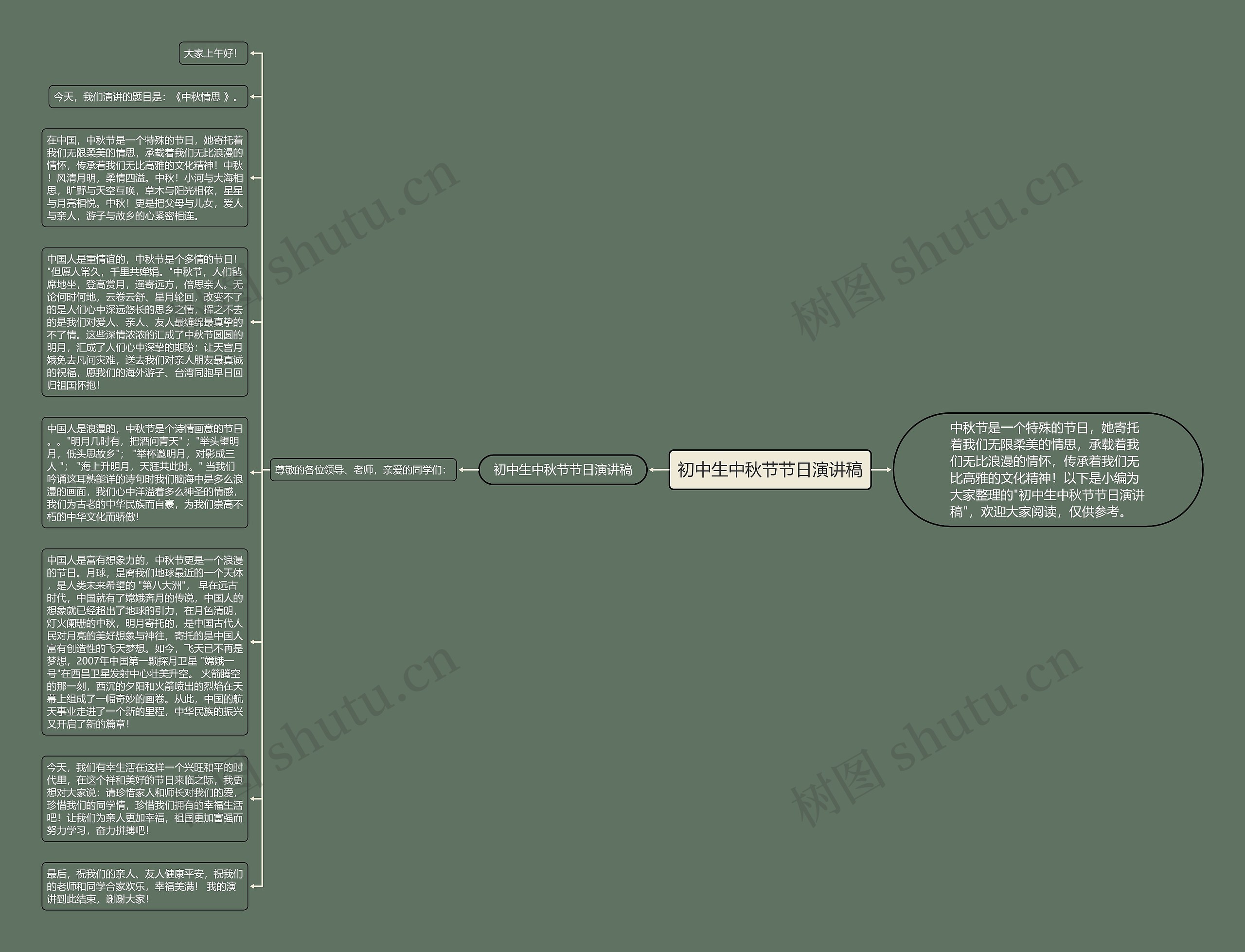 初中生中秋节节日演讲稿思维导图