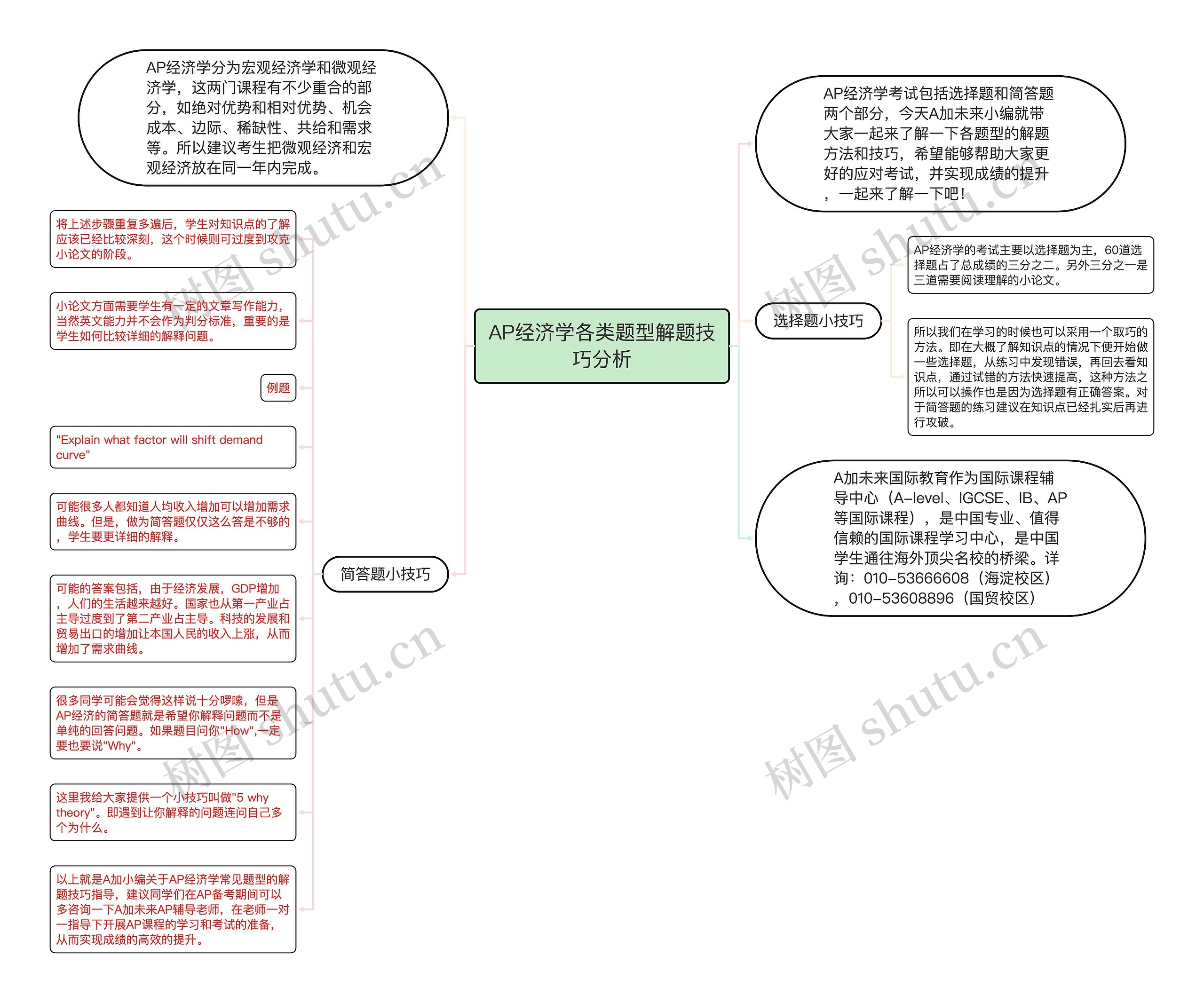 AP经济学各类题型解题技巧分析思维导图