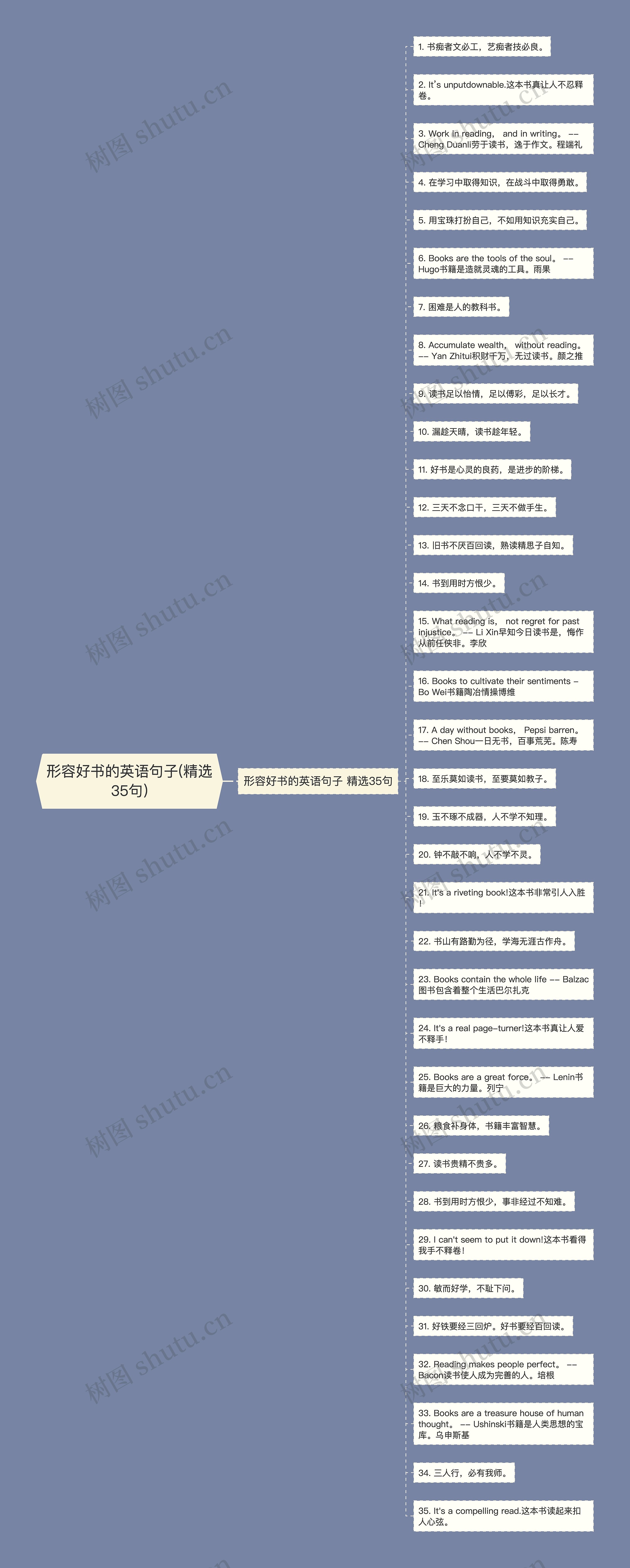 形容好书的英语句子(精选35句)思维导图