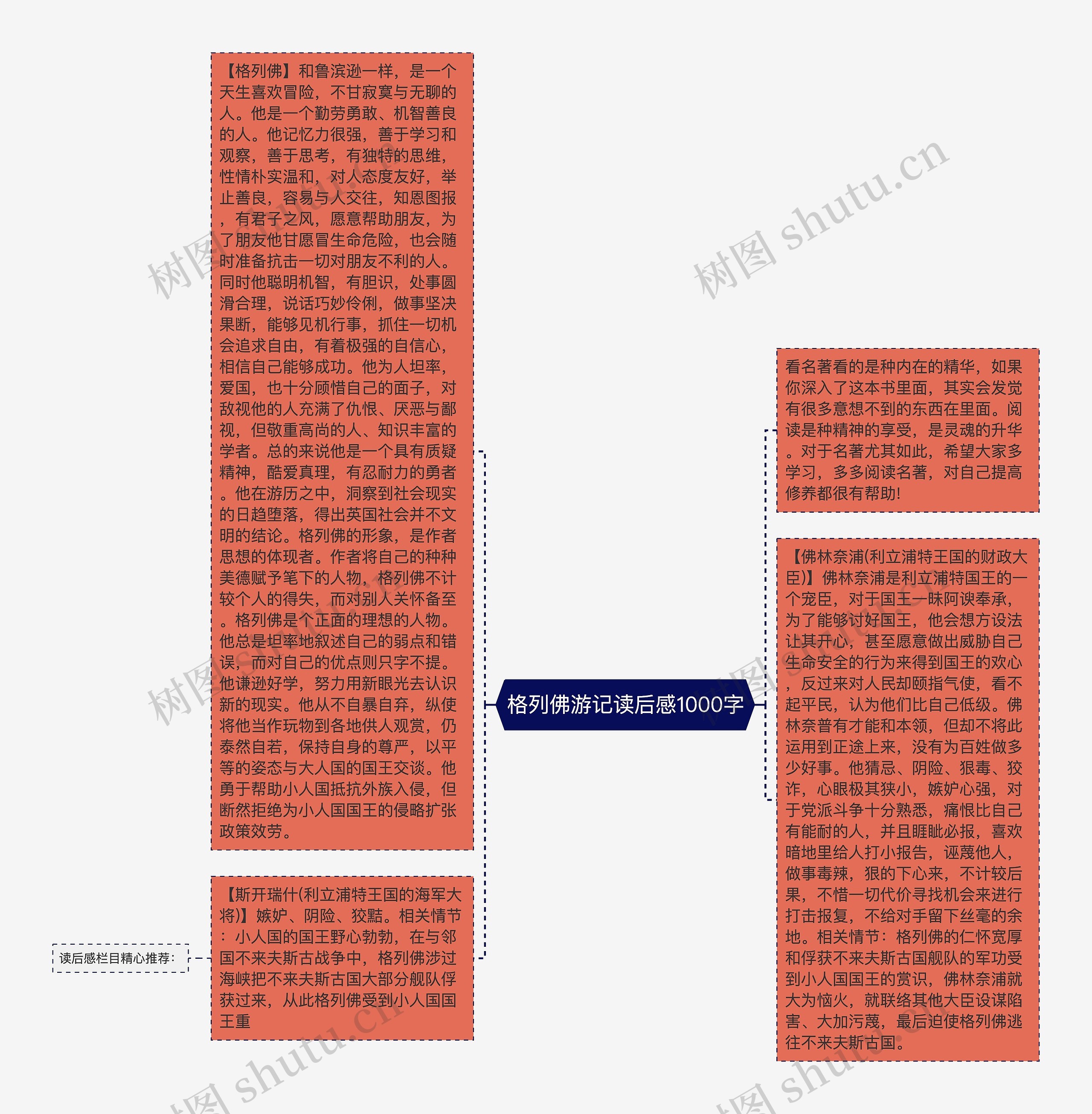 格列佛游记读后感1000字思维导图