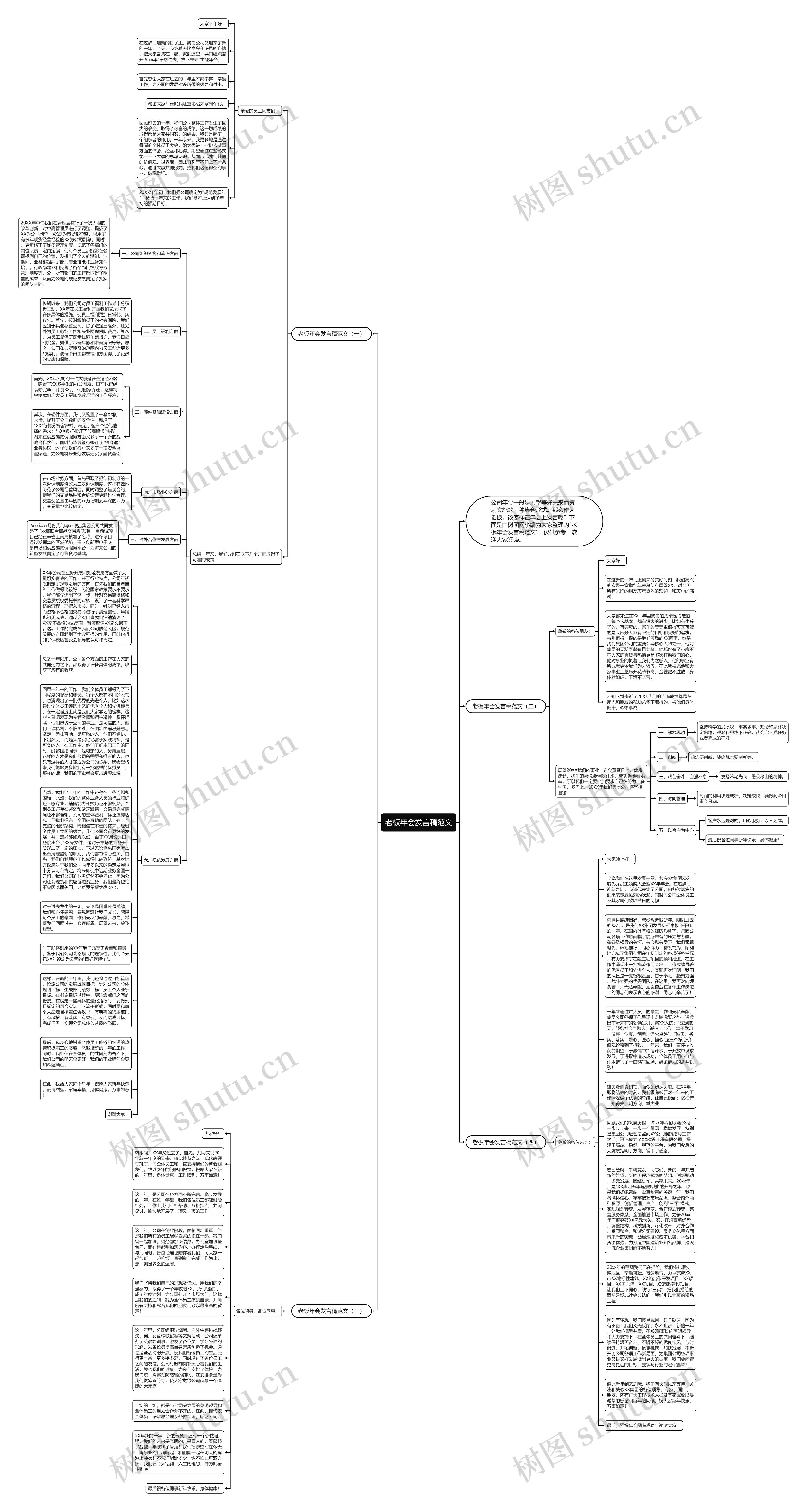 老板年会发言稿范文思维导图