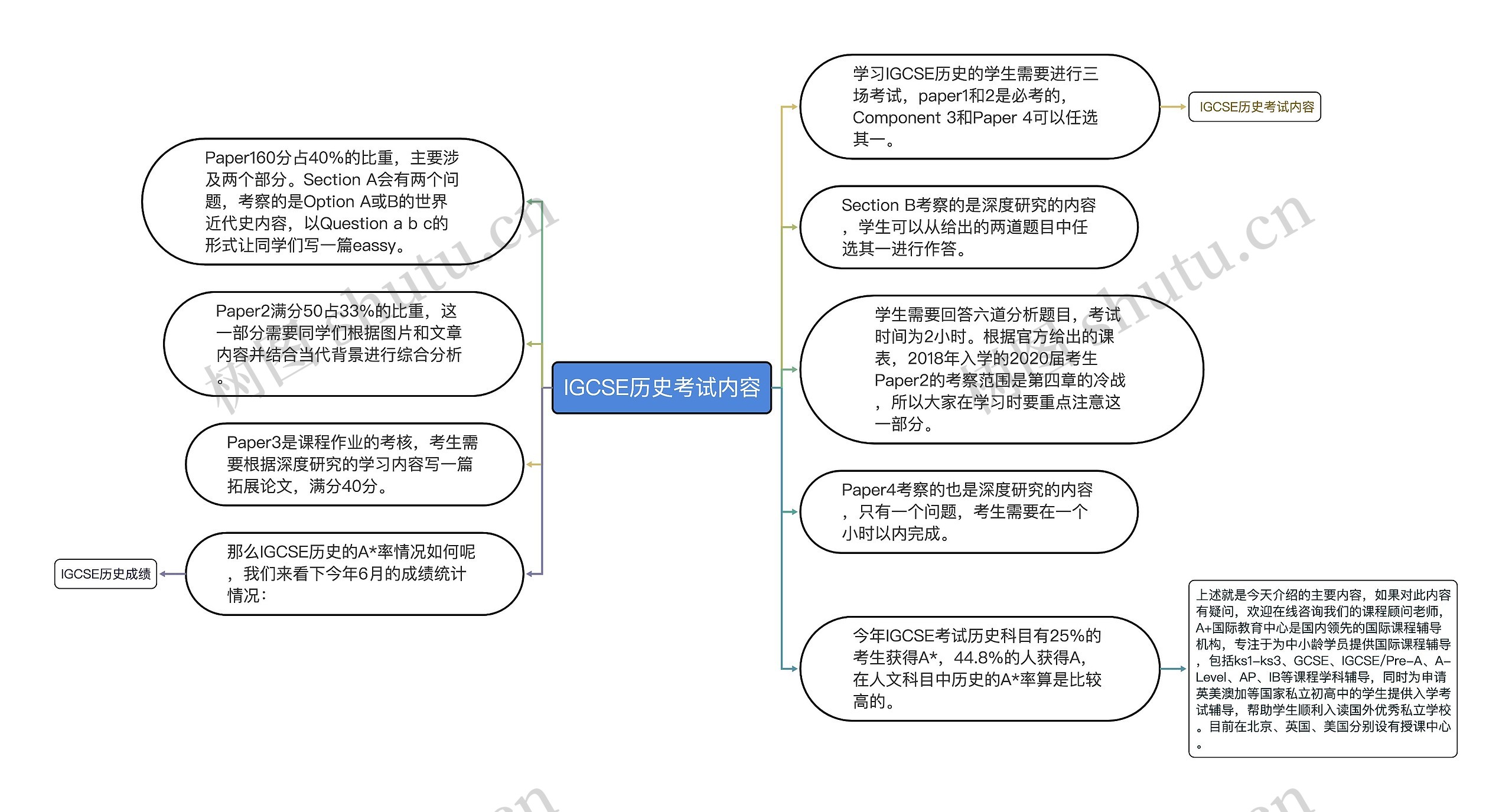 IGCSE历史考试内容思维导图