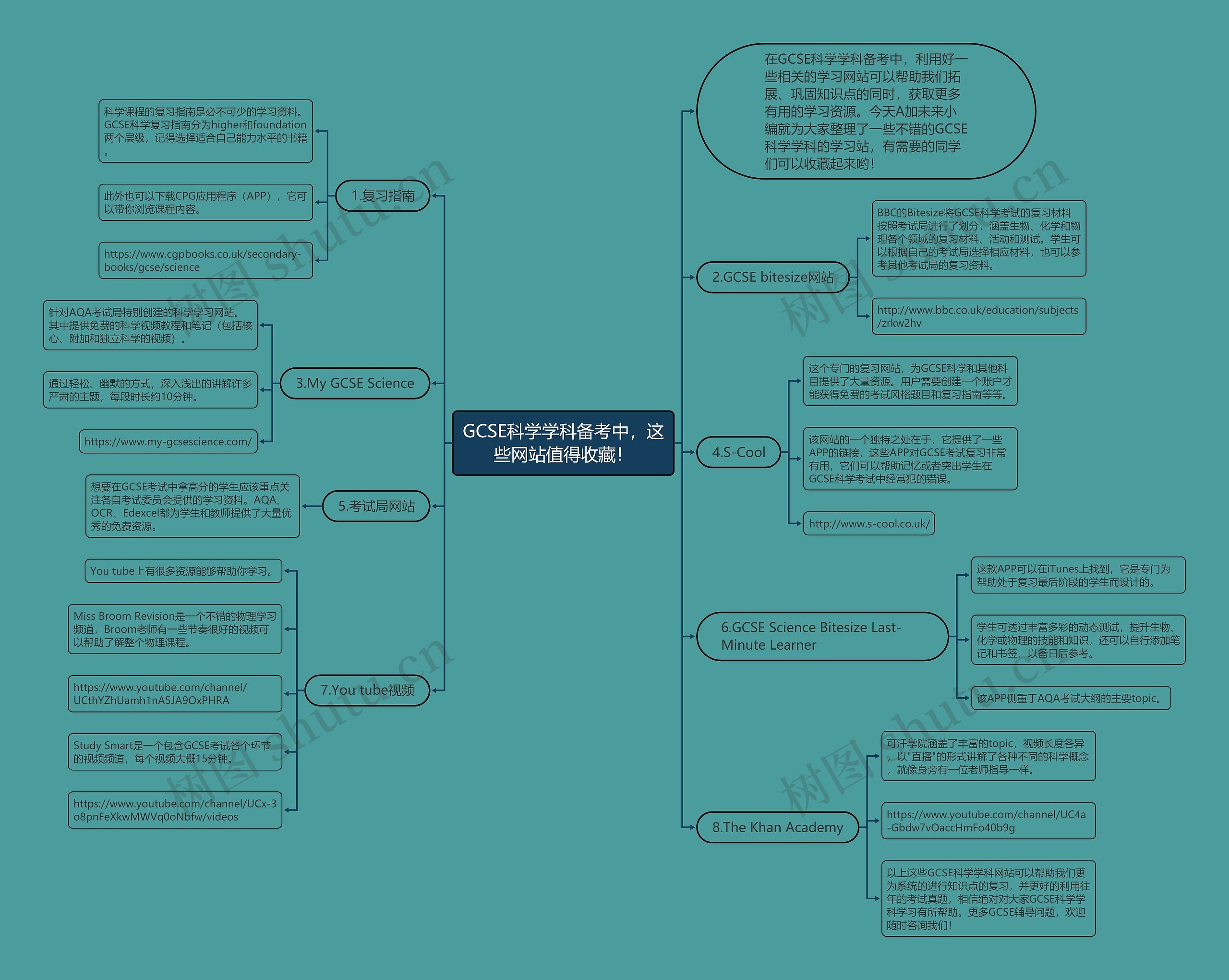 GCSE科学学科备考中，这些网站值得收藏！思维导图