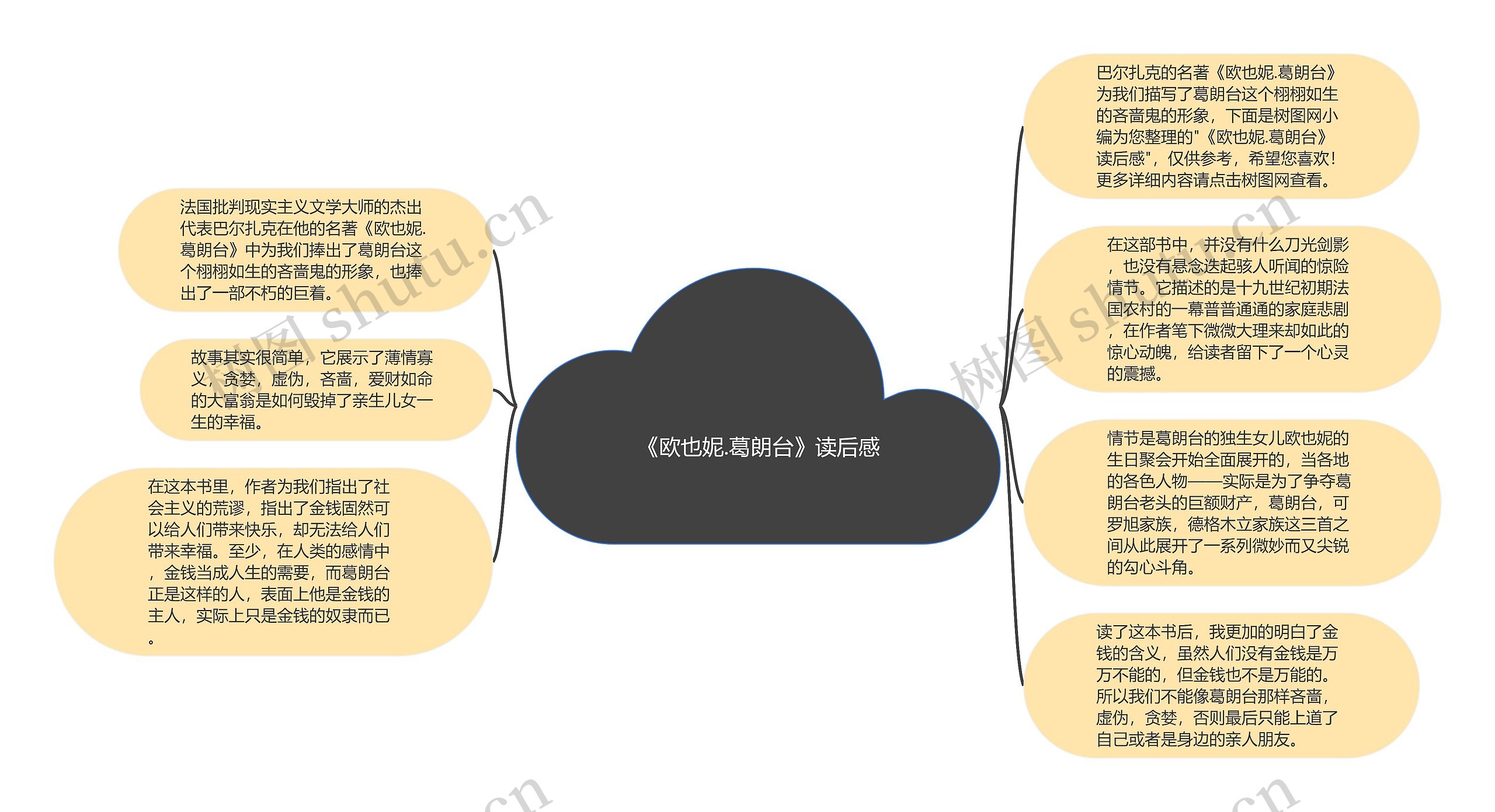 《欧也妮.葛朗台》读后感思维导图