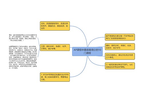 AP课程中最容易得分的10门课程