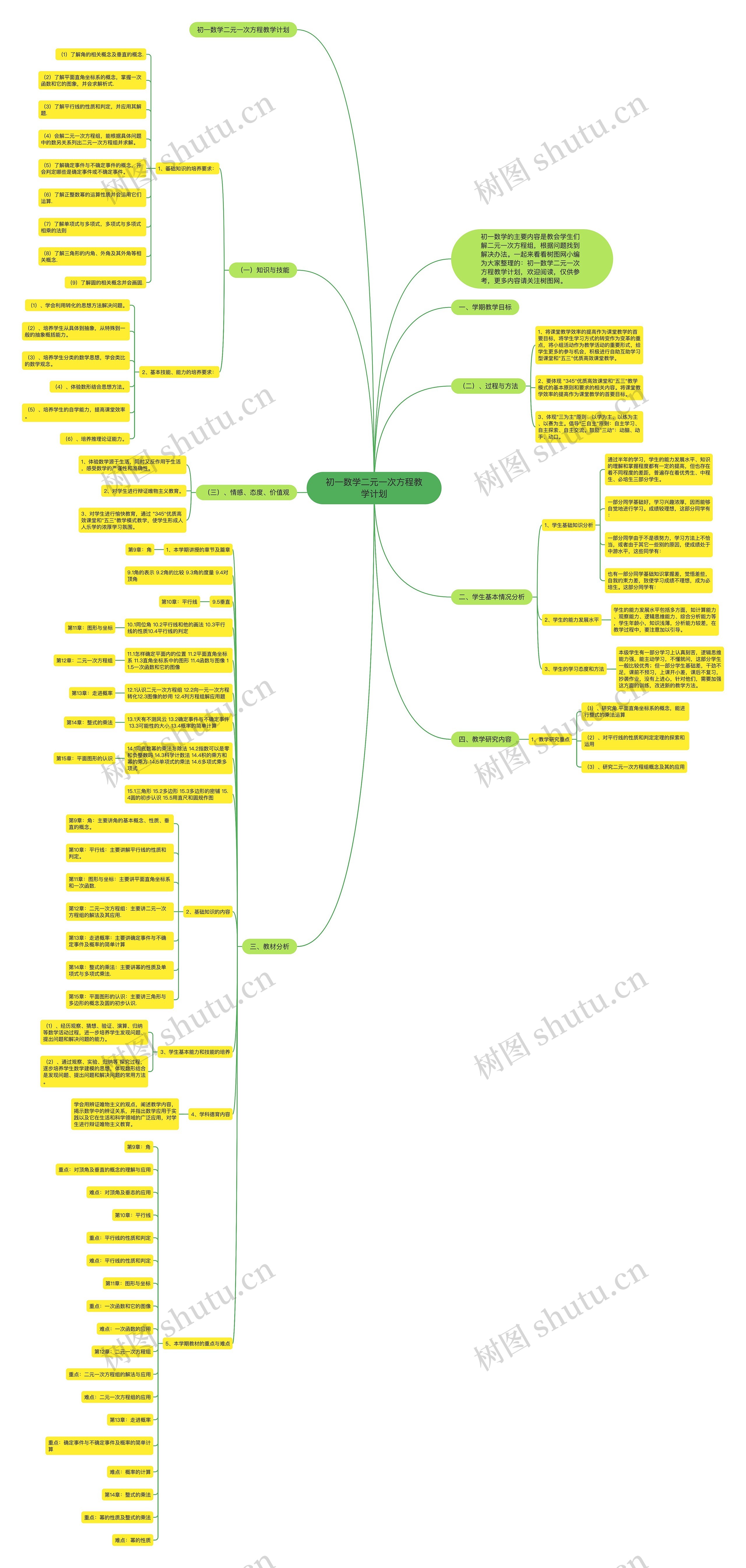 初一数学二元一次方程教学计划思维导图