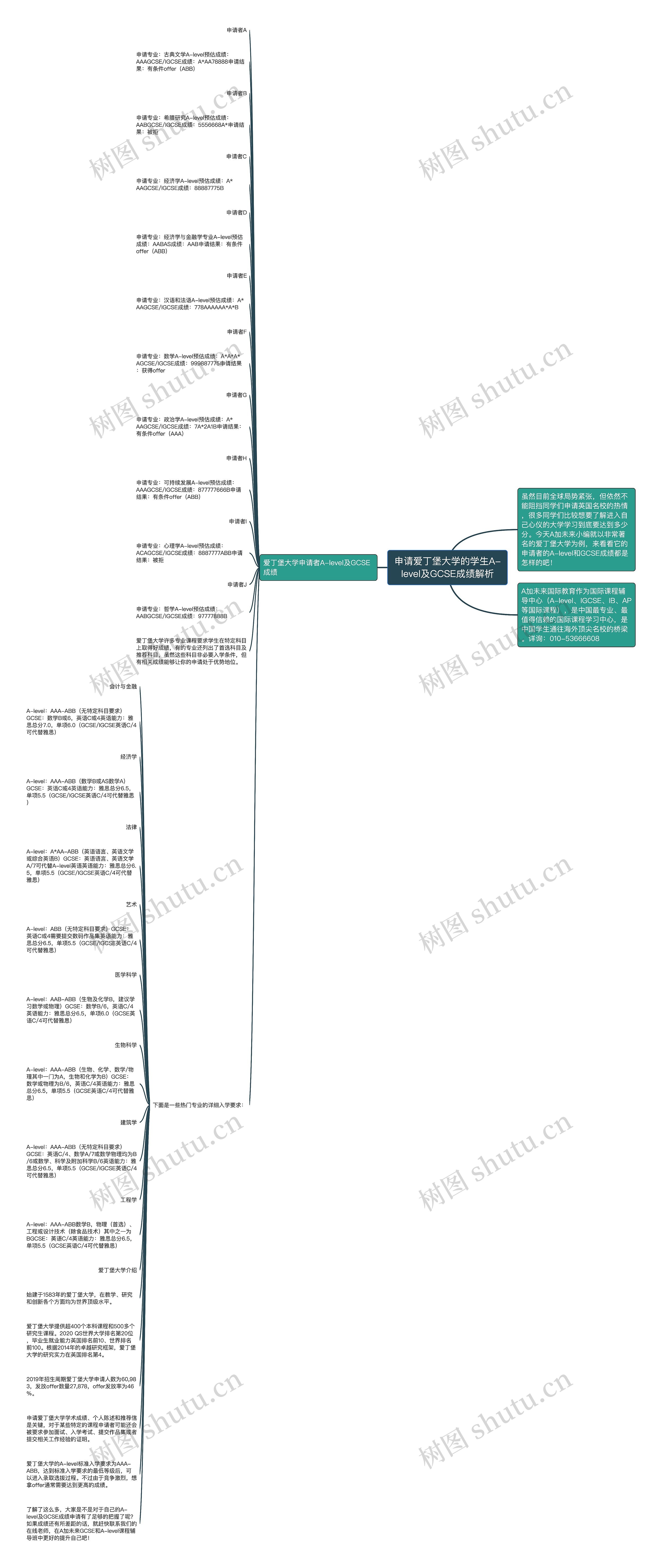 申请爱丁堡大学的学生A-level及GCSE成绩解析思维导图
