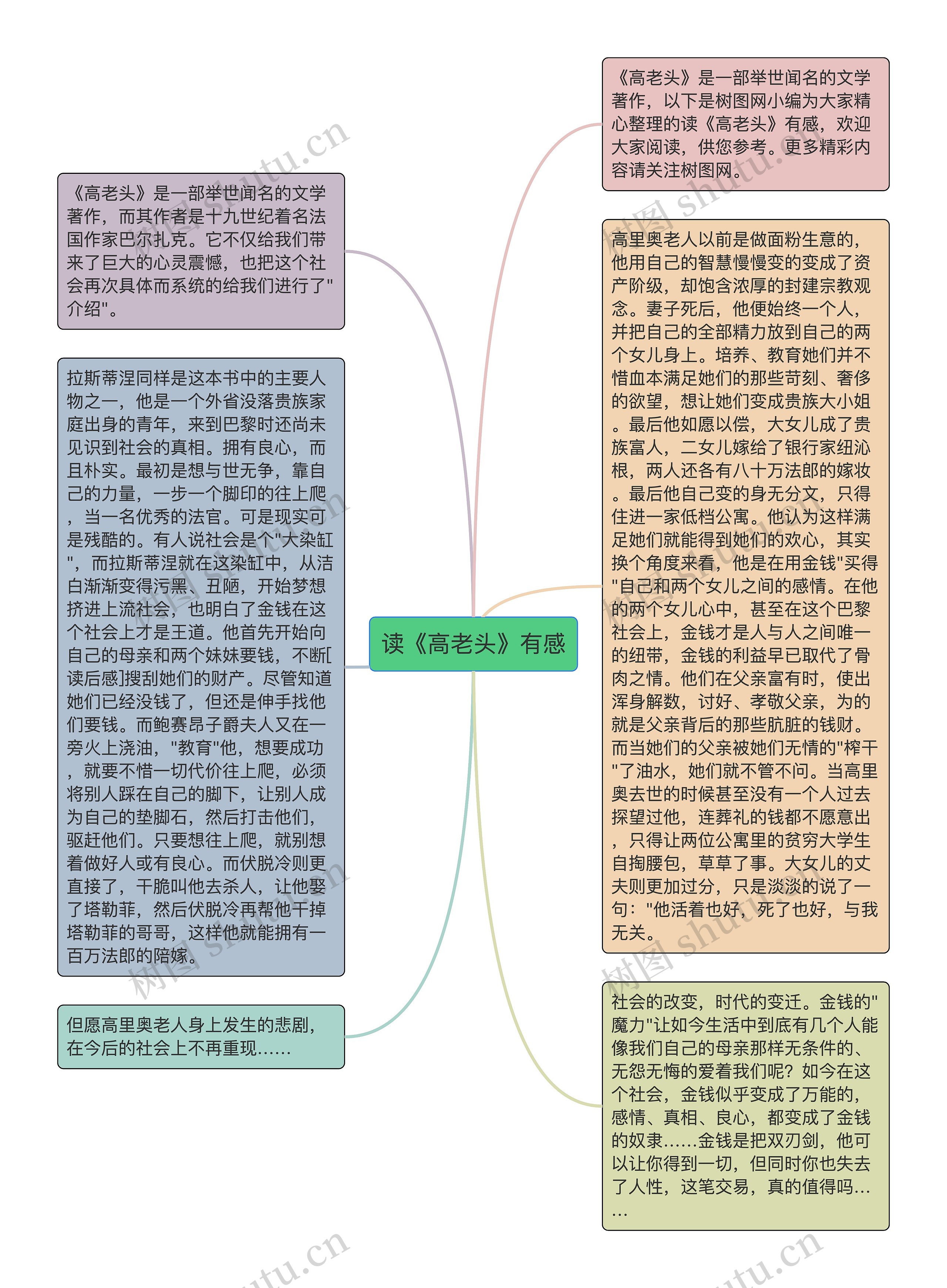 读《高老头》有感思维导图