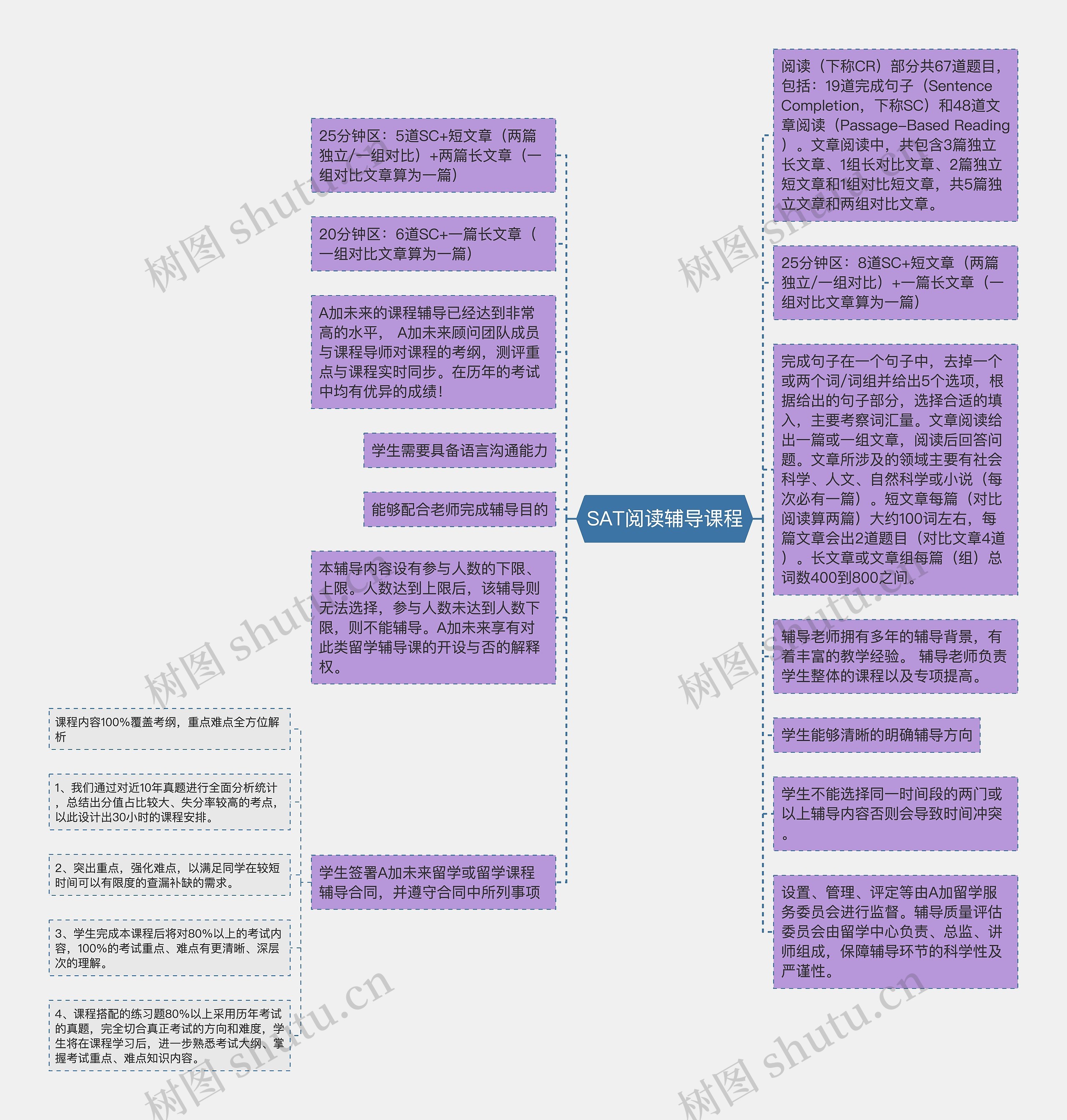 SAT阅读辅导课程