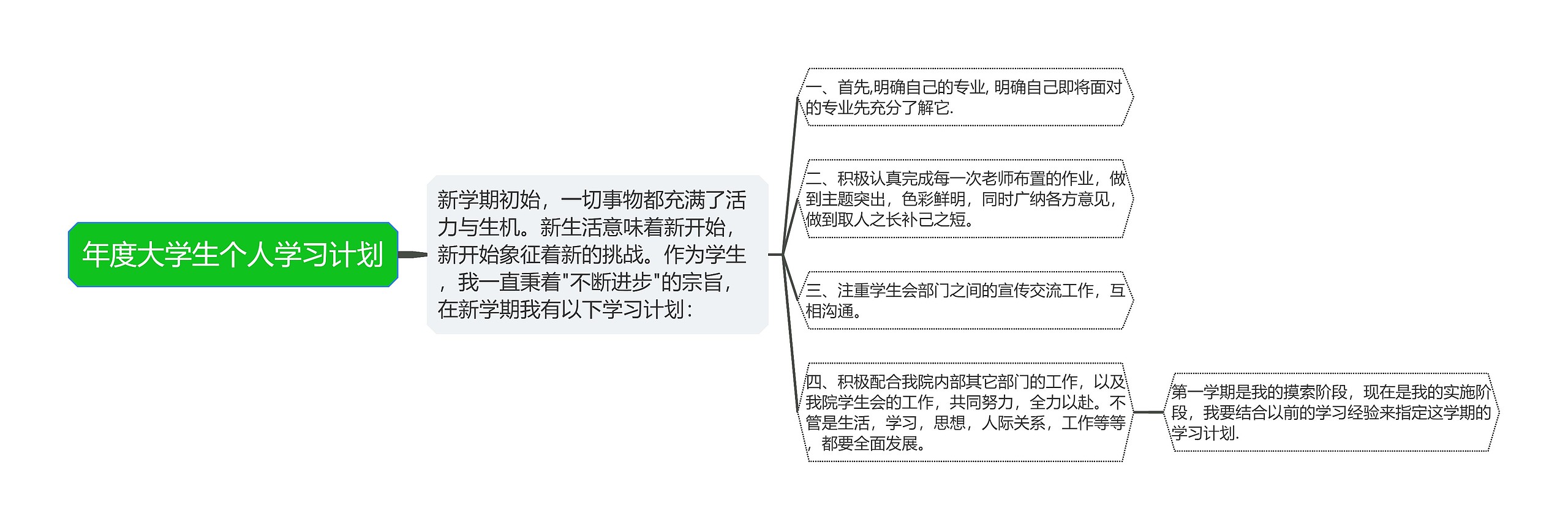 年度大学生个人学习计划思维导图