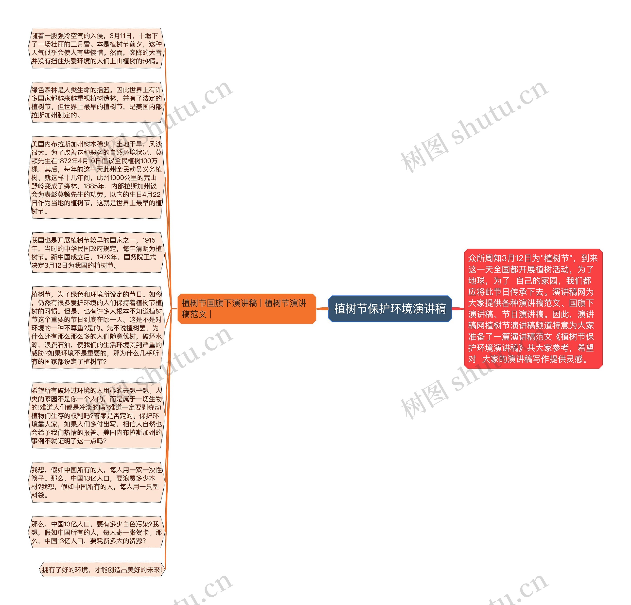 植树节保护环境演讲稿思维导图